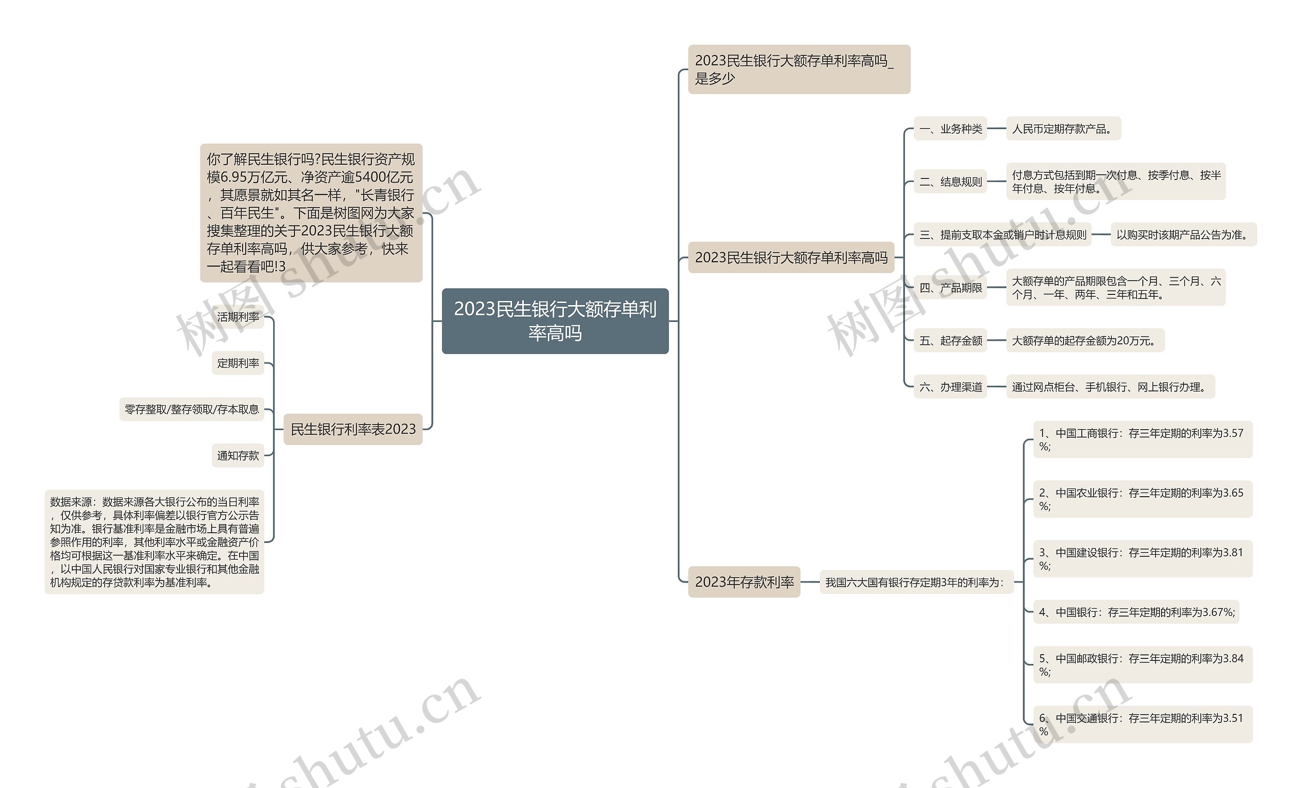 2023民生银行大额存单利率高吗思维导图