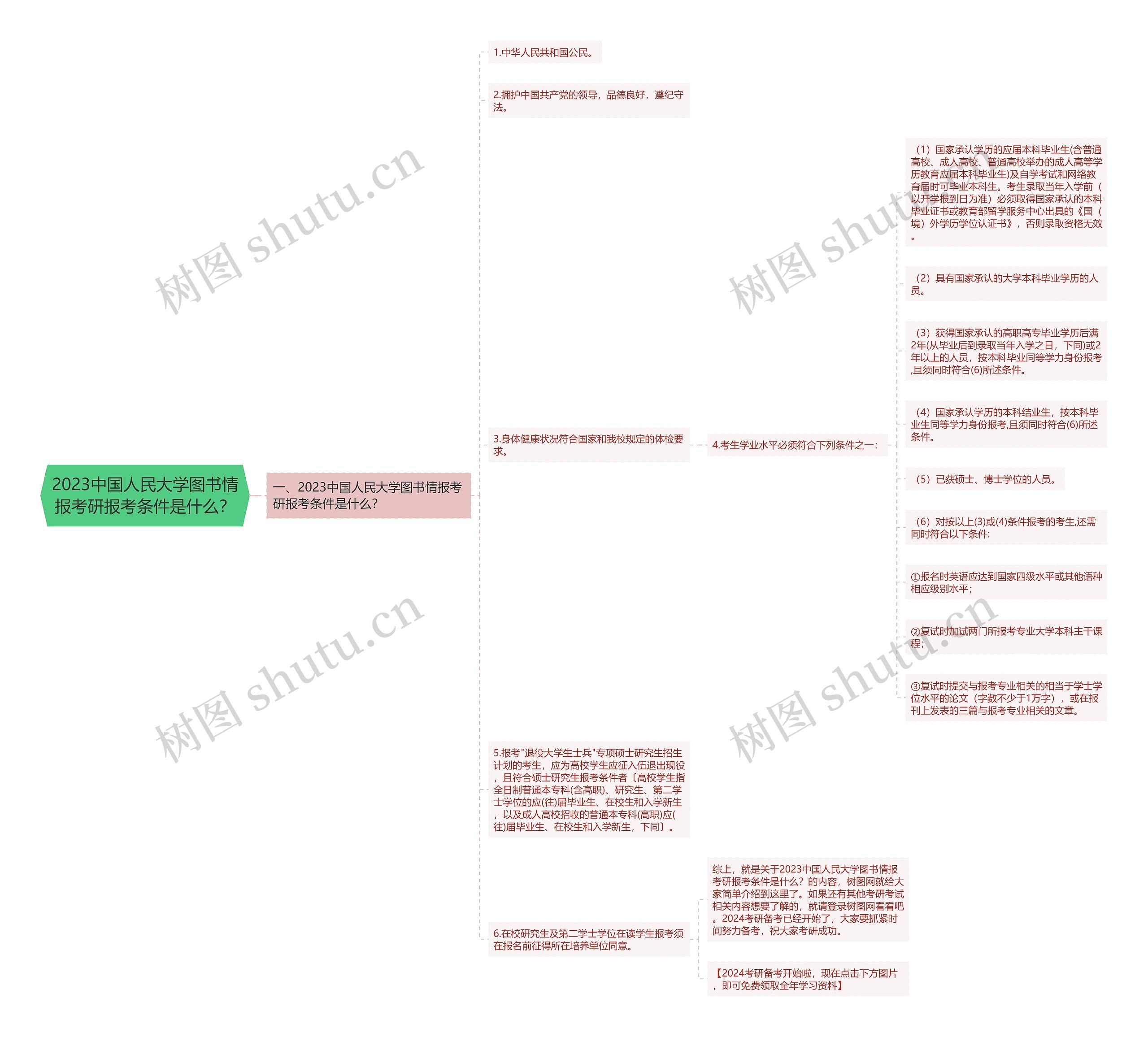 2023中国人民大学图书情报考研报考条件是什么？思维导图