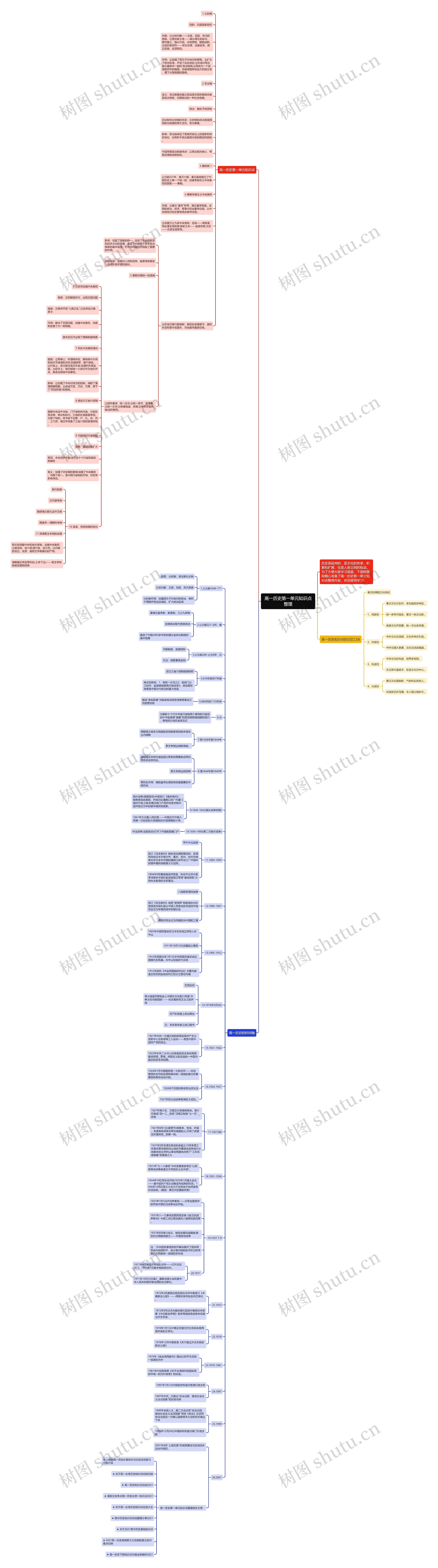 高一历史第一单元知识点整理思维导图