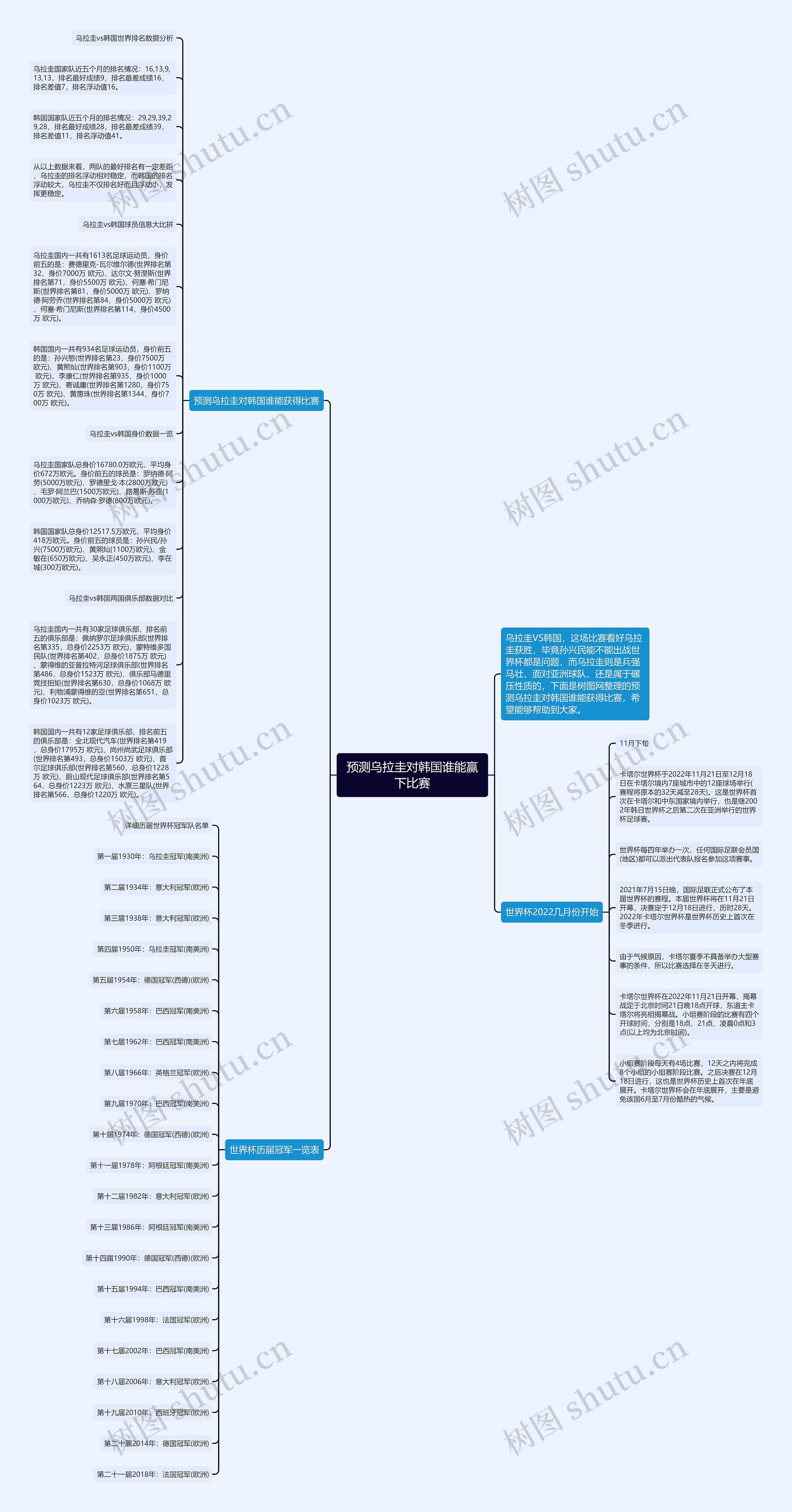 预测乌拉圭对韩国谁能赢下比赛思维导图