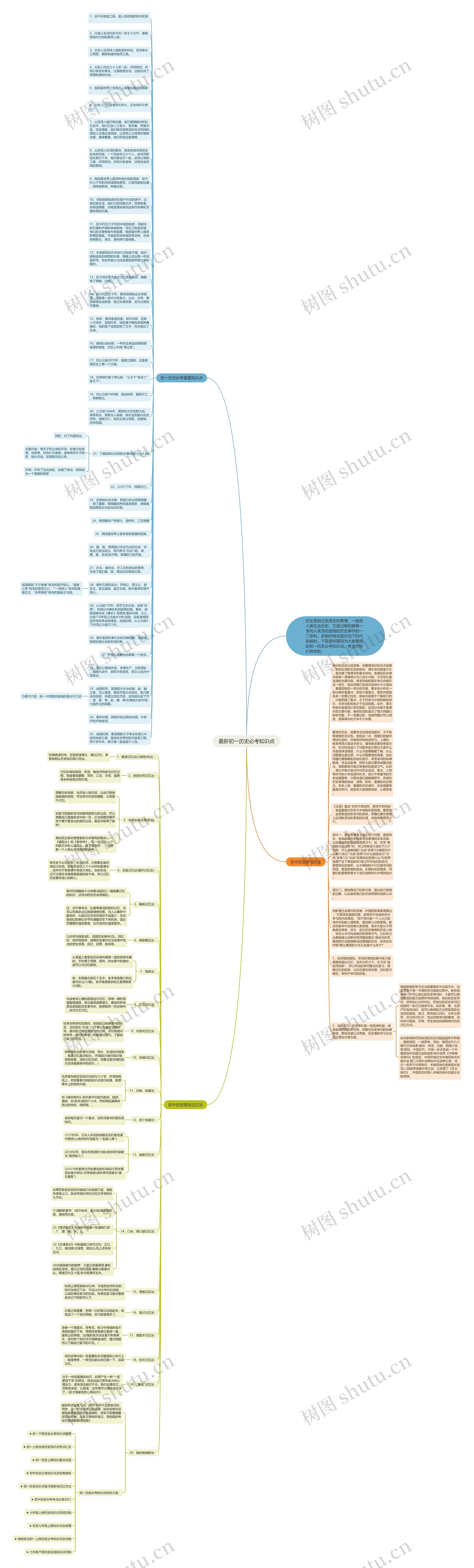 最新初一历史必考知识点思维导图