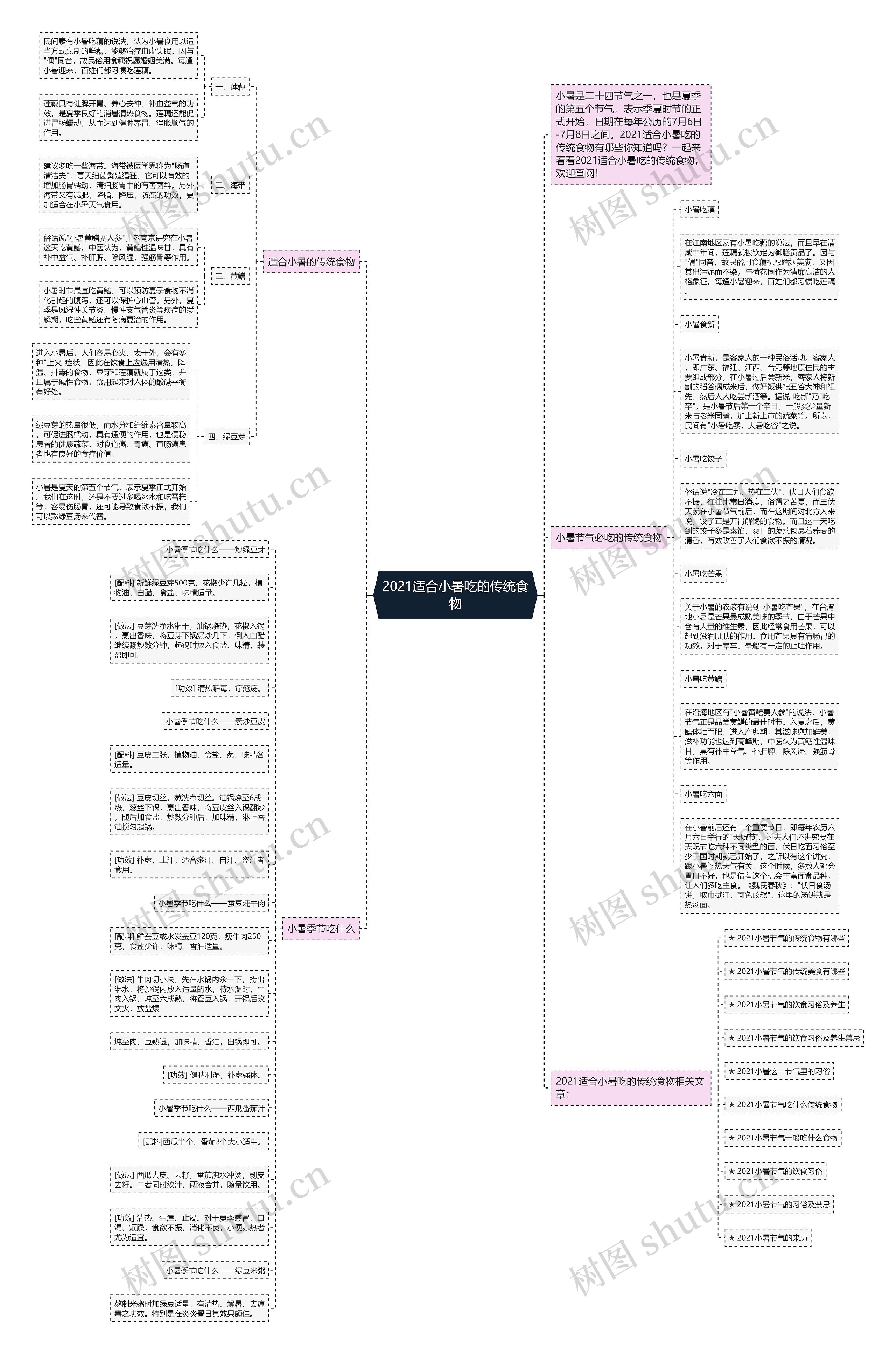 2021适合小暑吃的传统食物思维导图