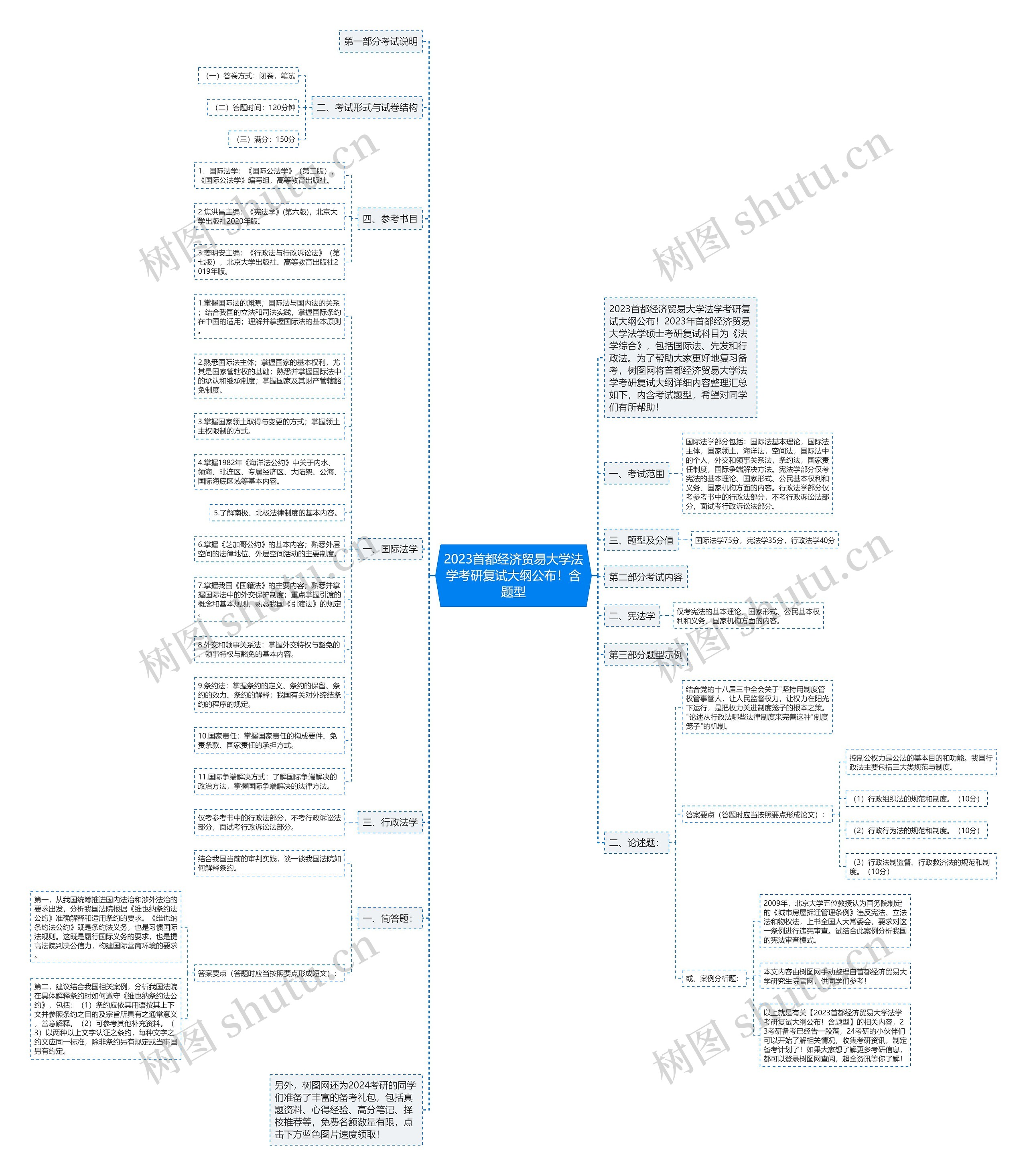 2023首都经济贸易大学法学考研复试大纲公布！含题型思维导图