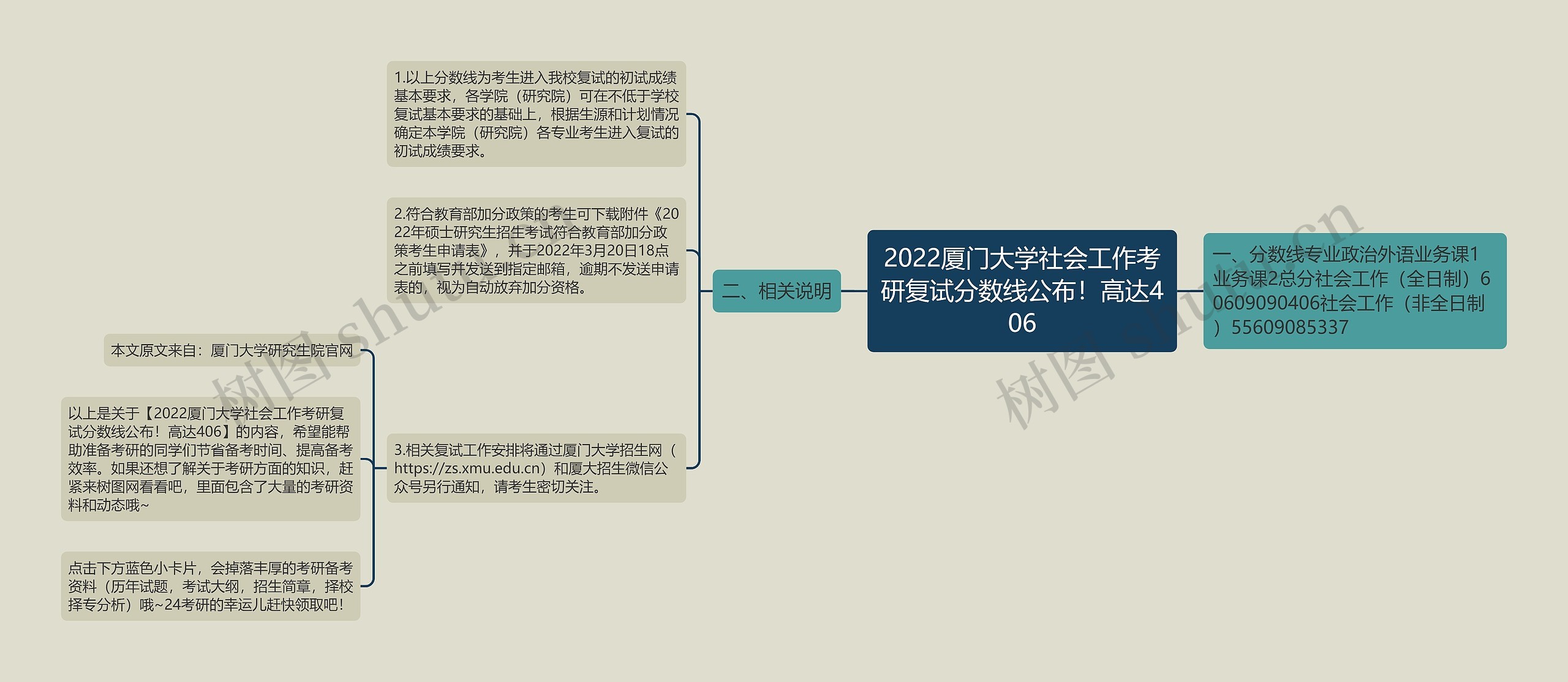 2022厦门大学社会工作考研复试分数线公布！高达406思维导图