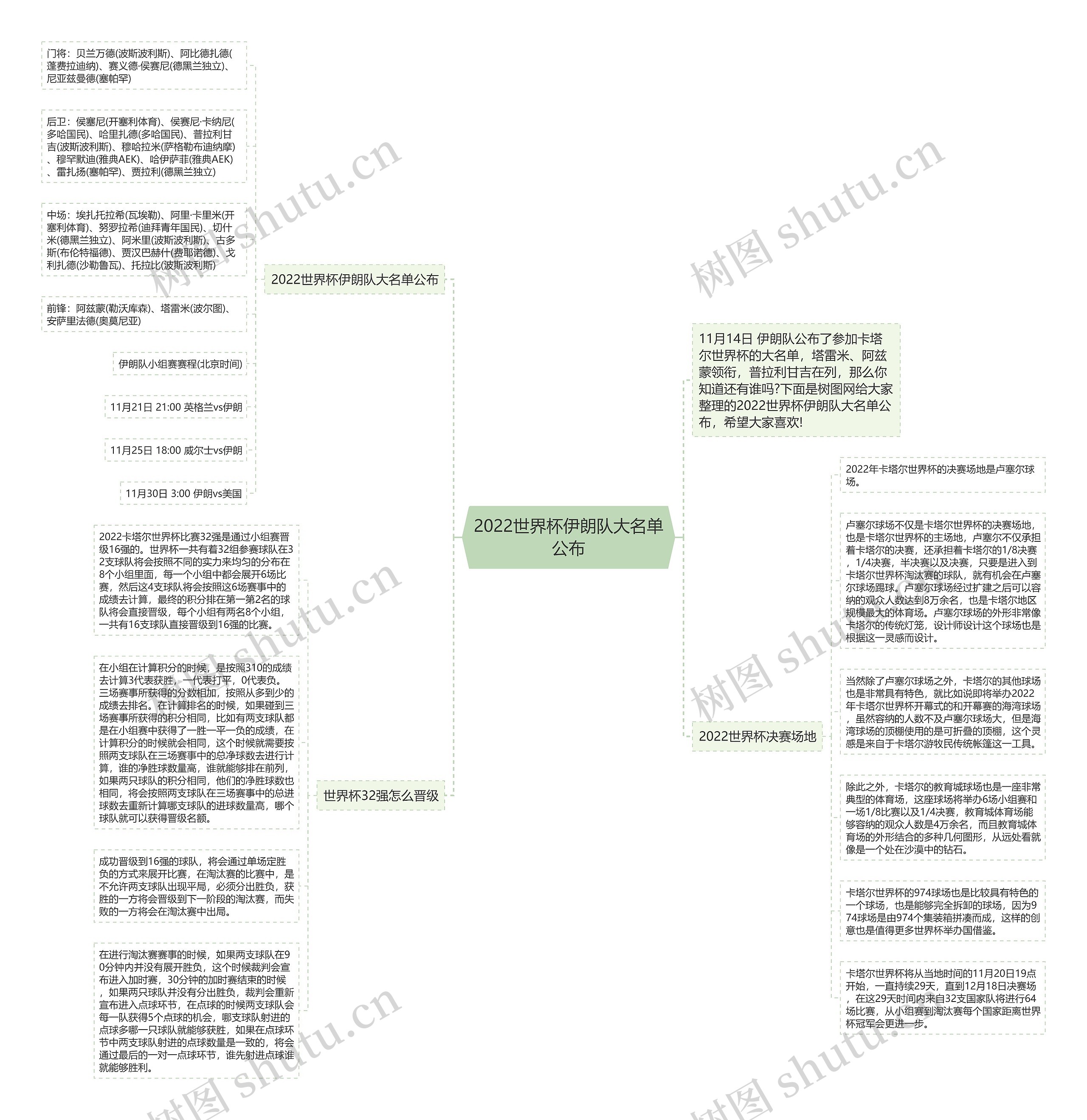 2022世界杯伊朗队大名单公布思维导图