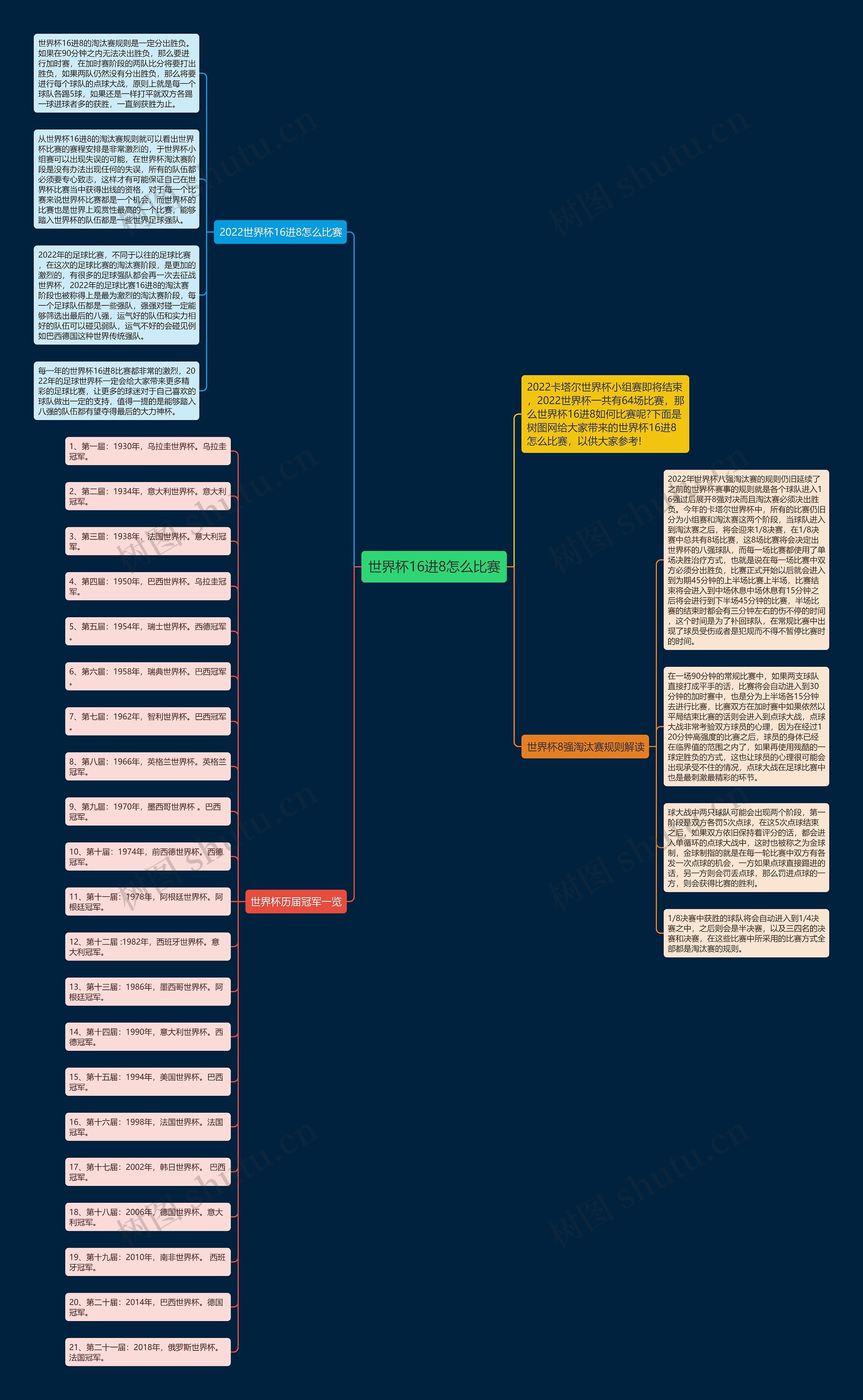 世界杯16进8怎么比赛思维导图