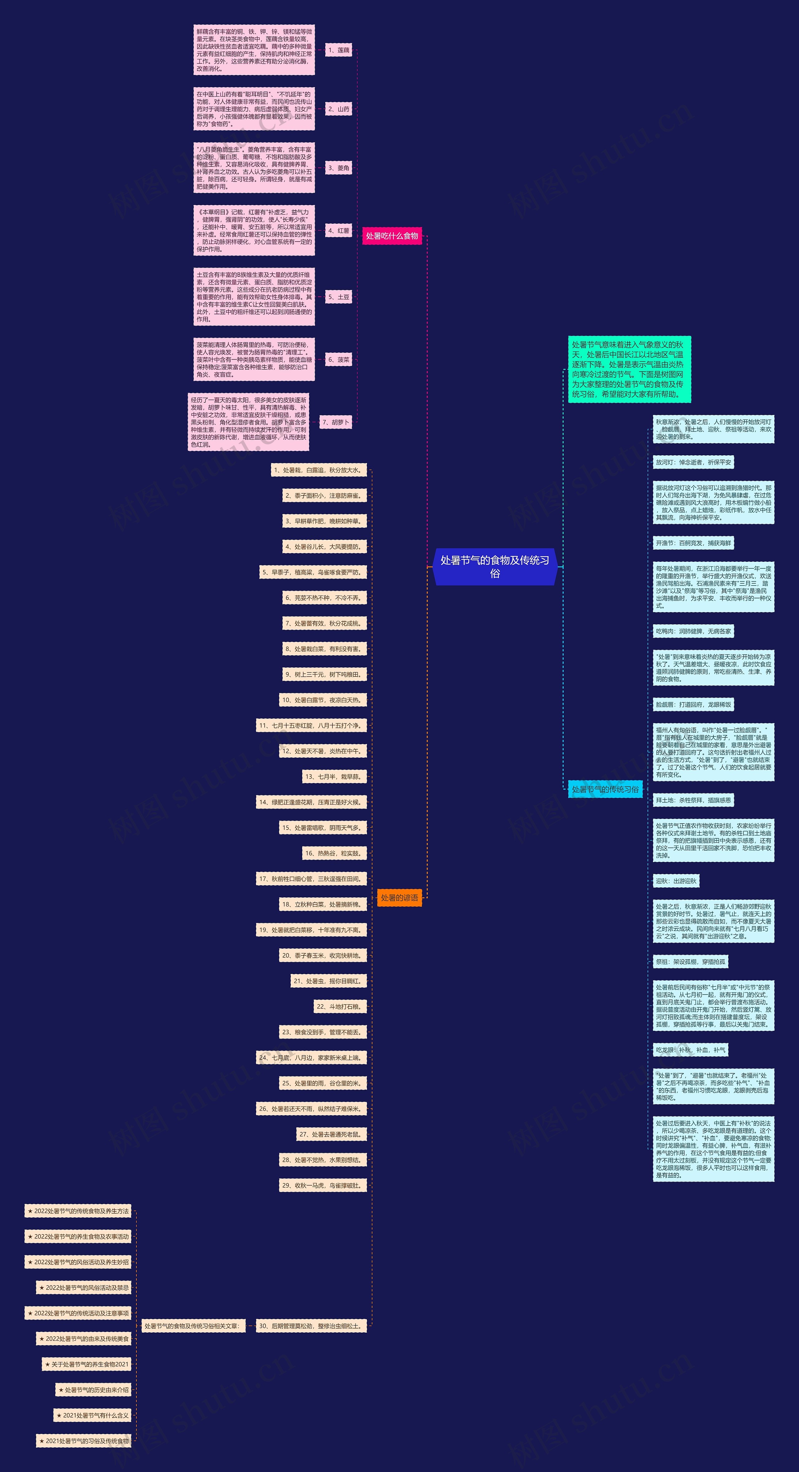 处暑节气的食物及传统习俗思维导图