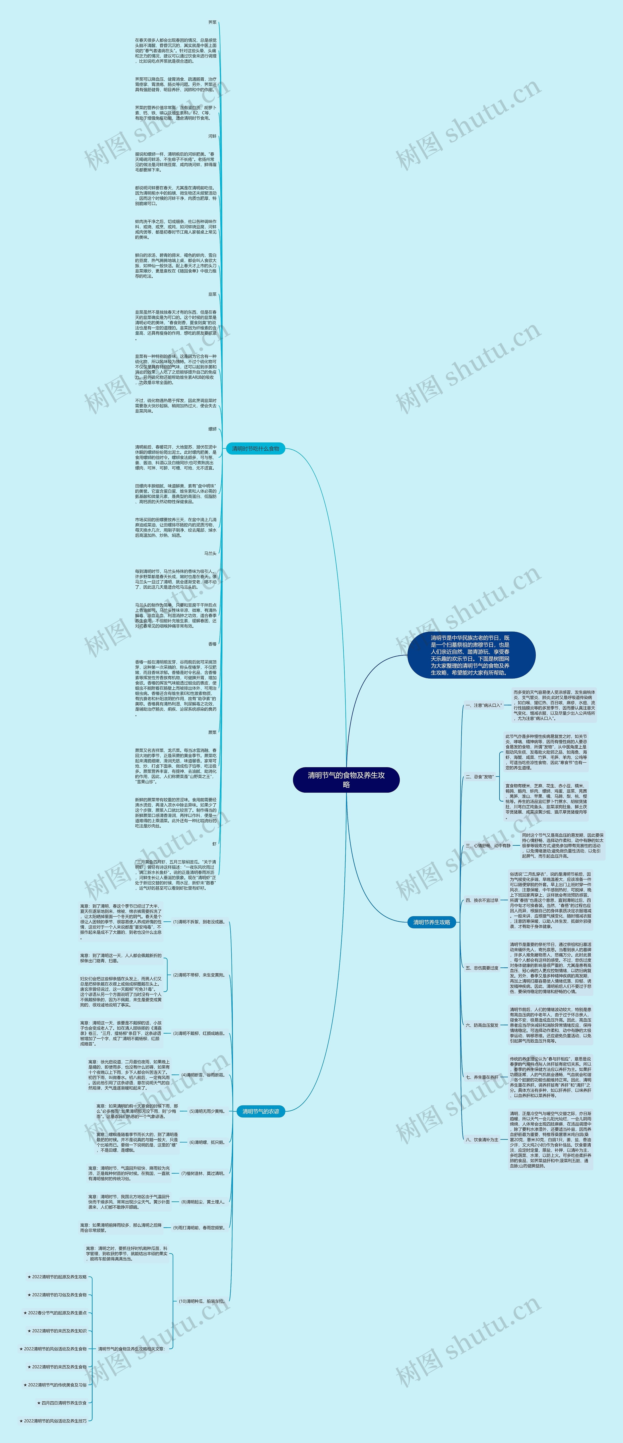清明节气的食物及养生攻略思维导图