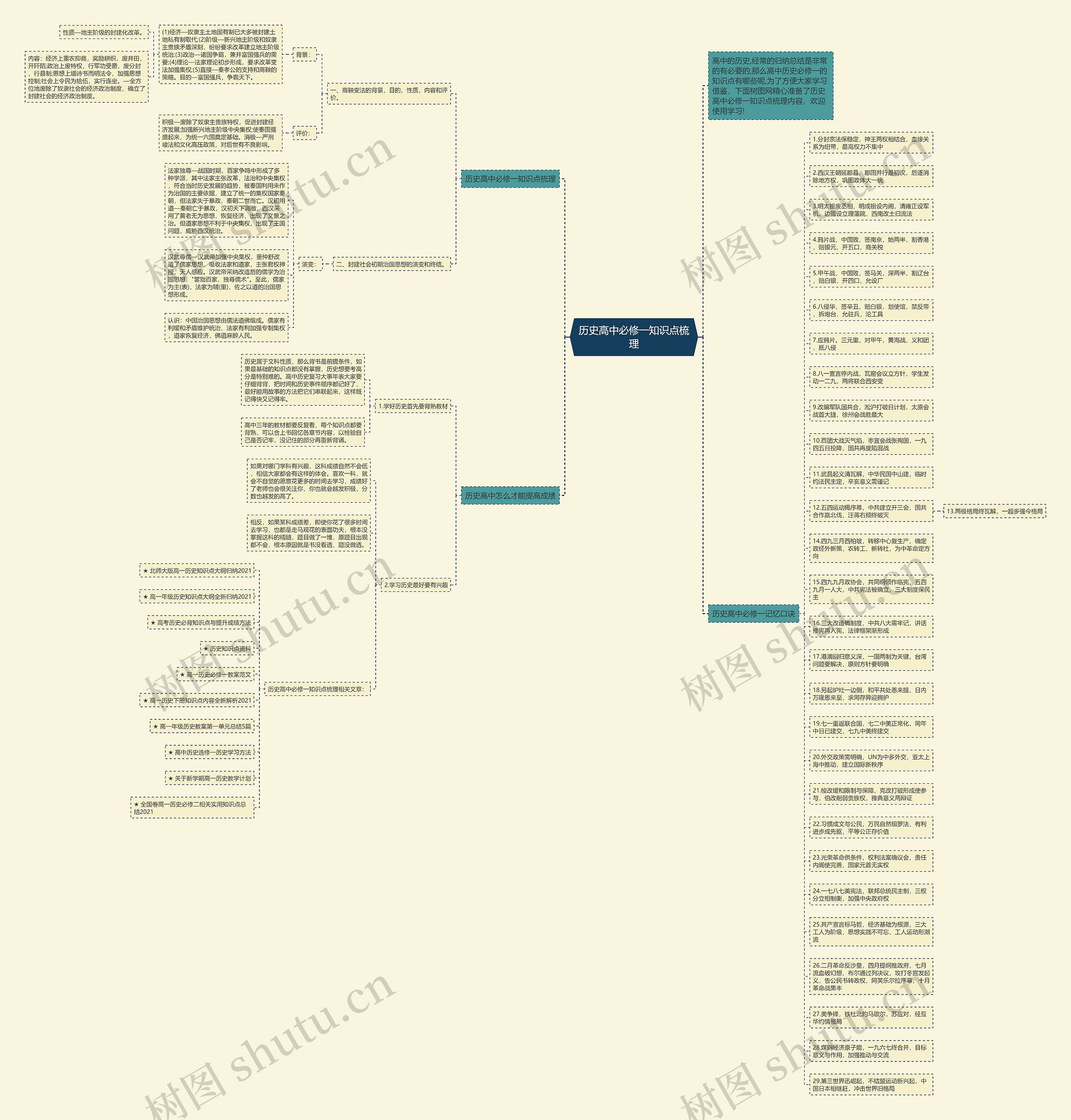 历史高中必修一知识点梳理思维导图