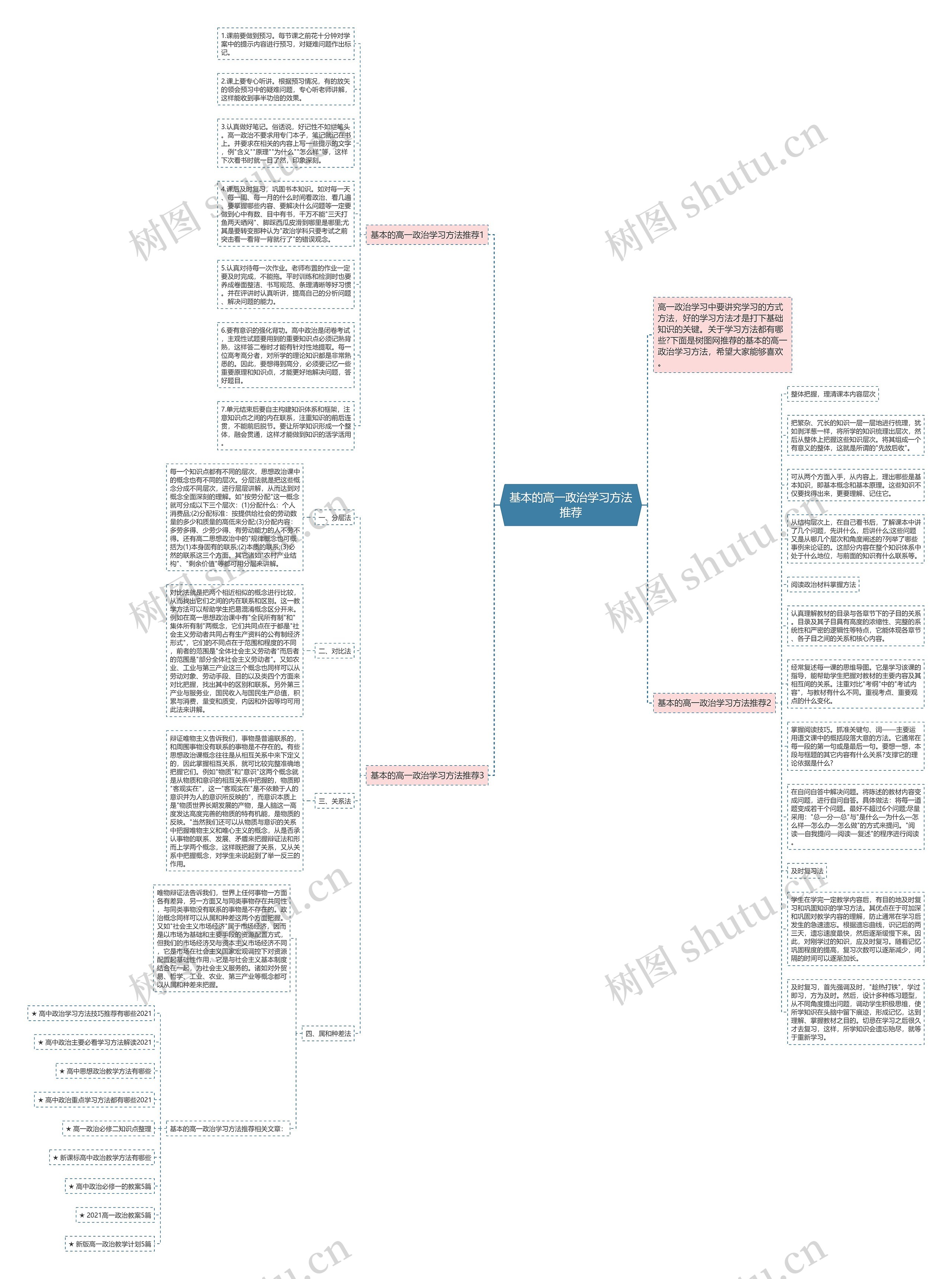基本的高一政治学习方法推荐思维导图