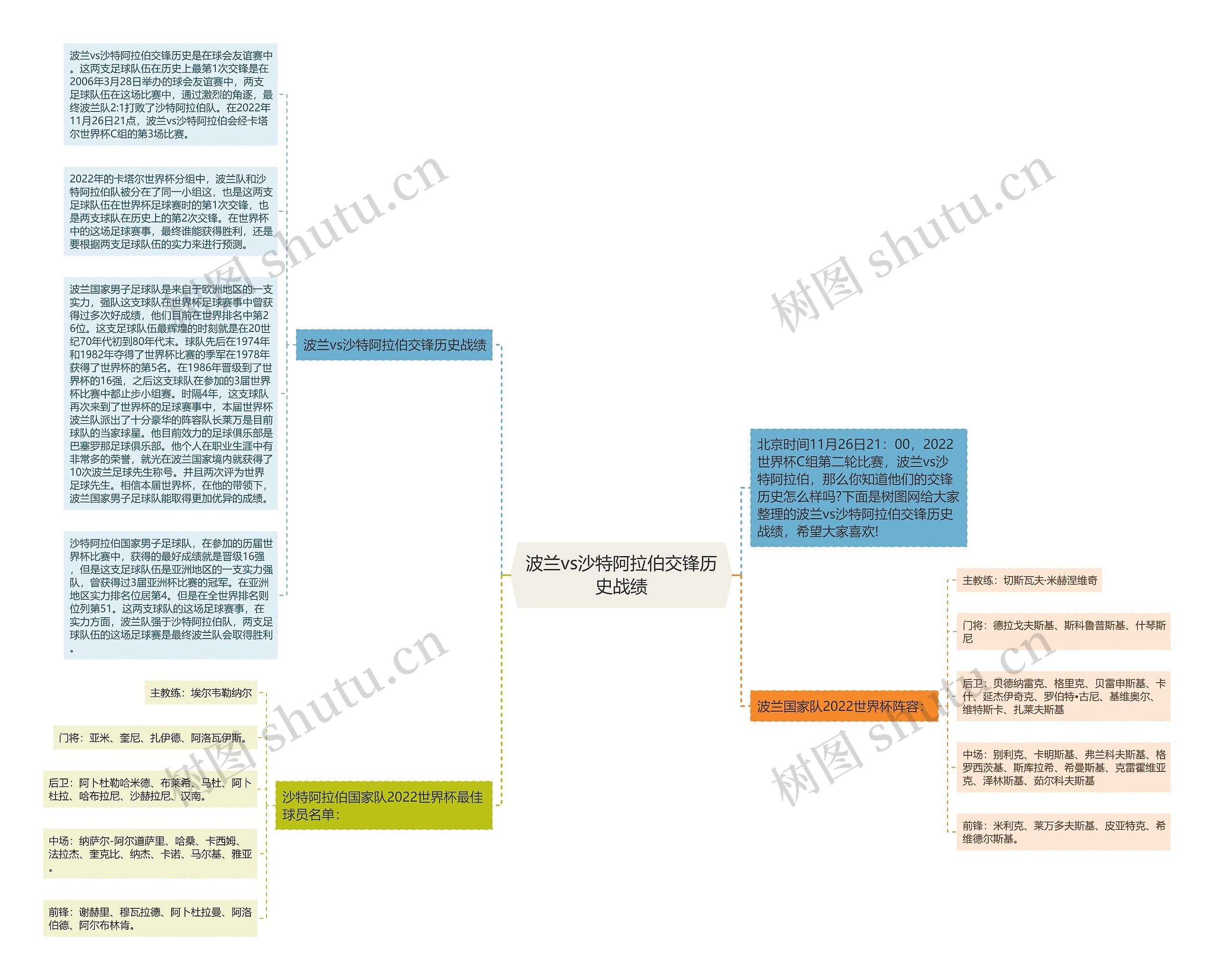 波兰vs沙特阿拉伯交锋历史战绩思维导图