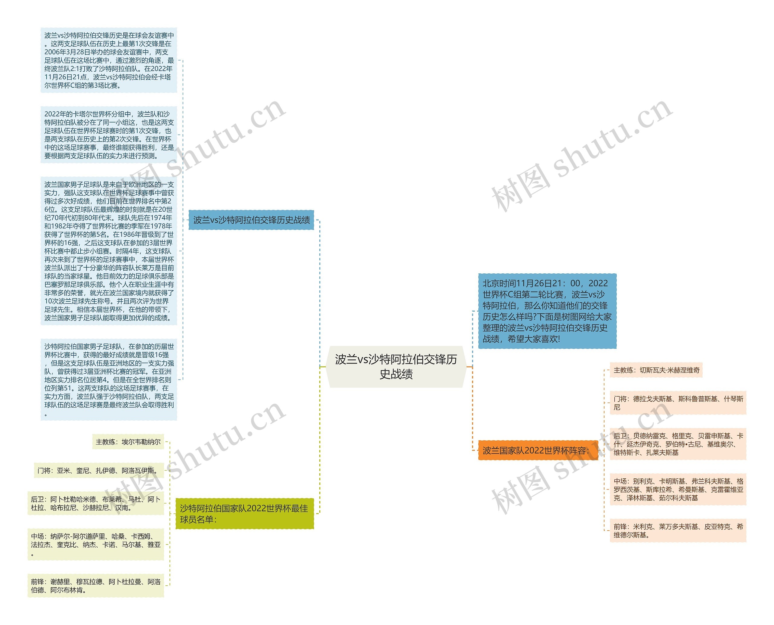 波兰vs沙特阿拉伯交锋历史战绩思维导图高清图 波兰vs沙特阿拉伯交锋历史战绩思维导图