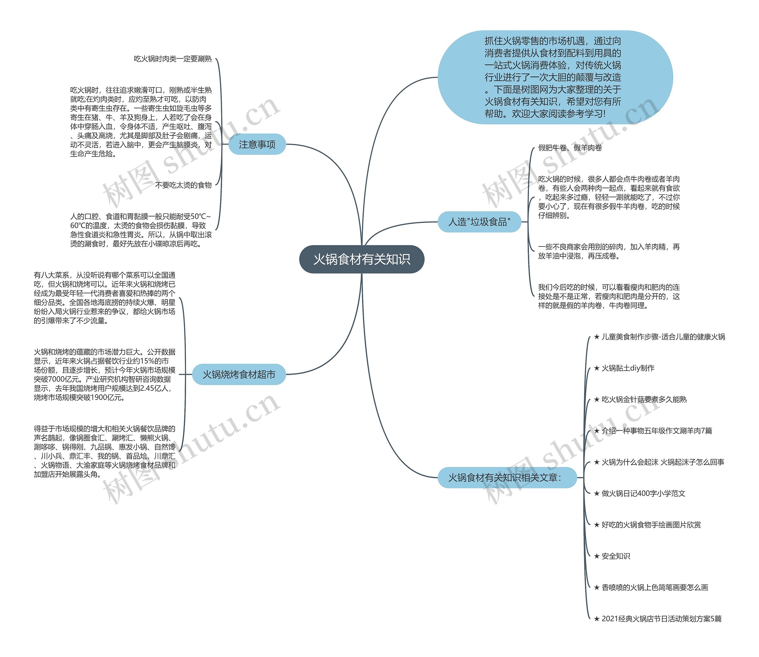火锅食材有关知识思维导图