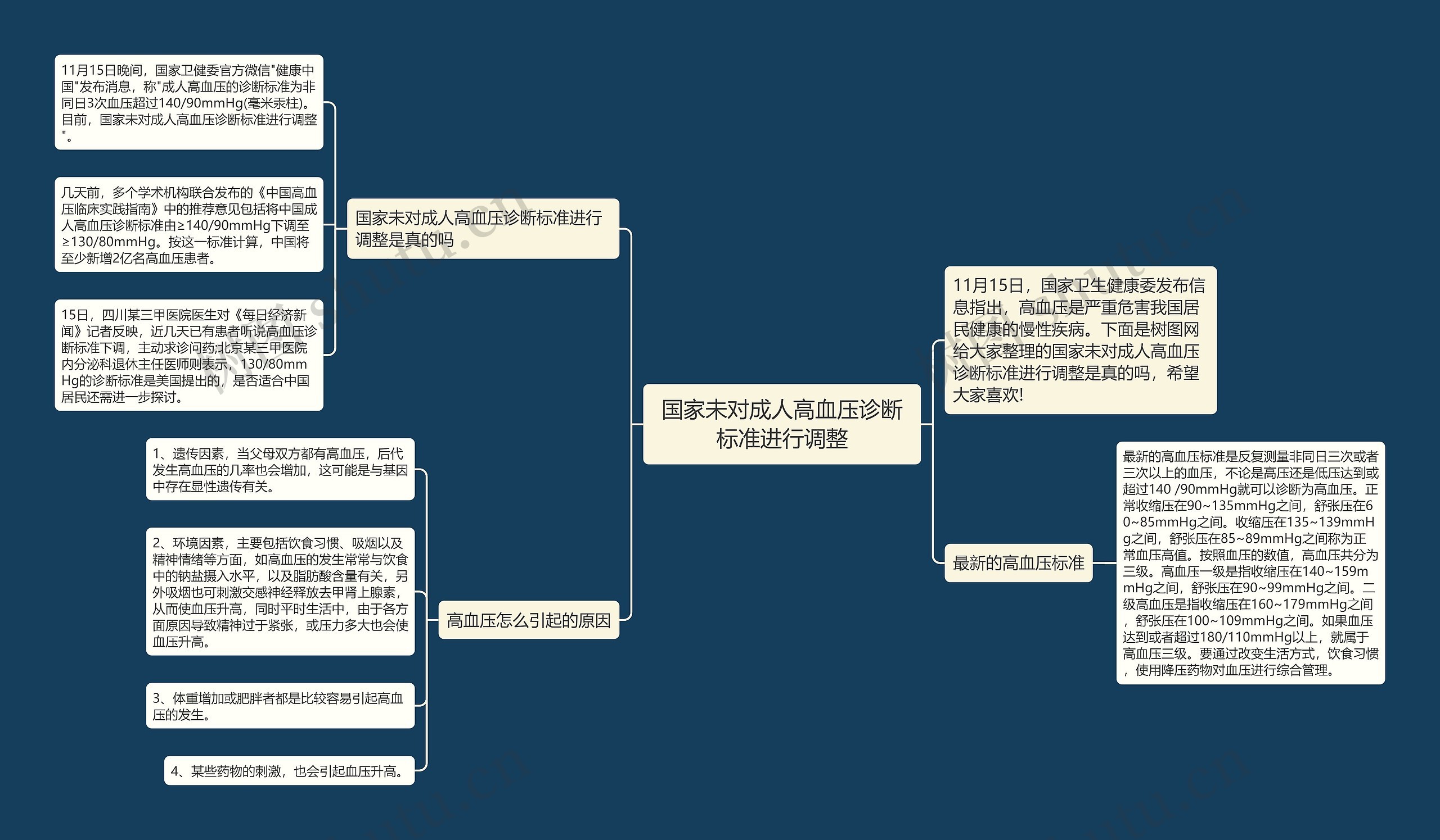 国家未对成人高血压诊断标准进行调整思维导图