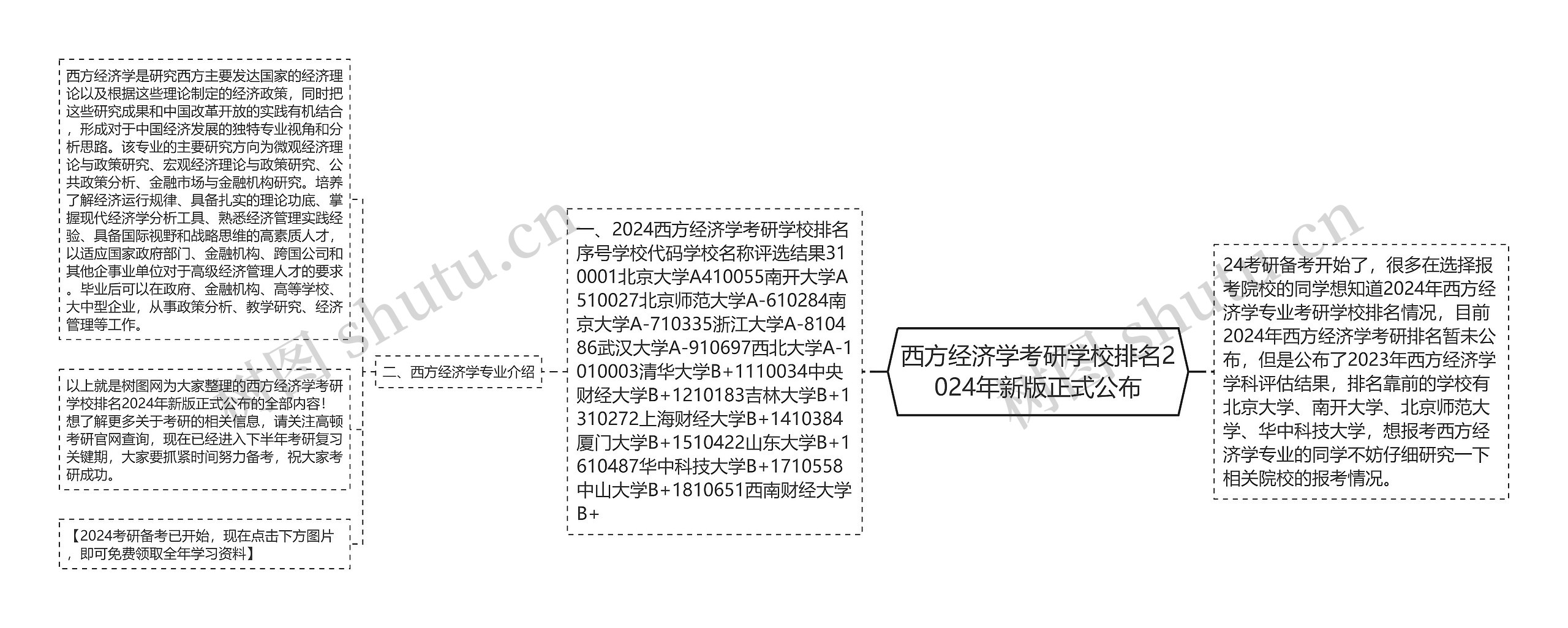 西方经济学考研学校排名2024年新版正式公布思维导图