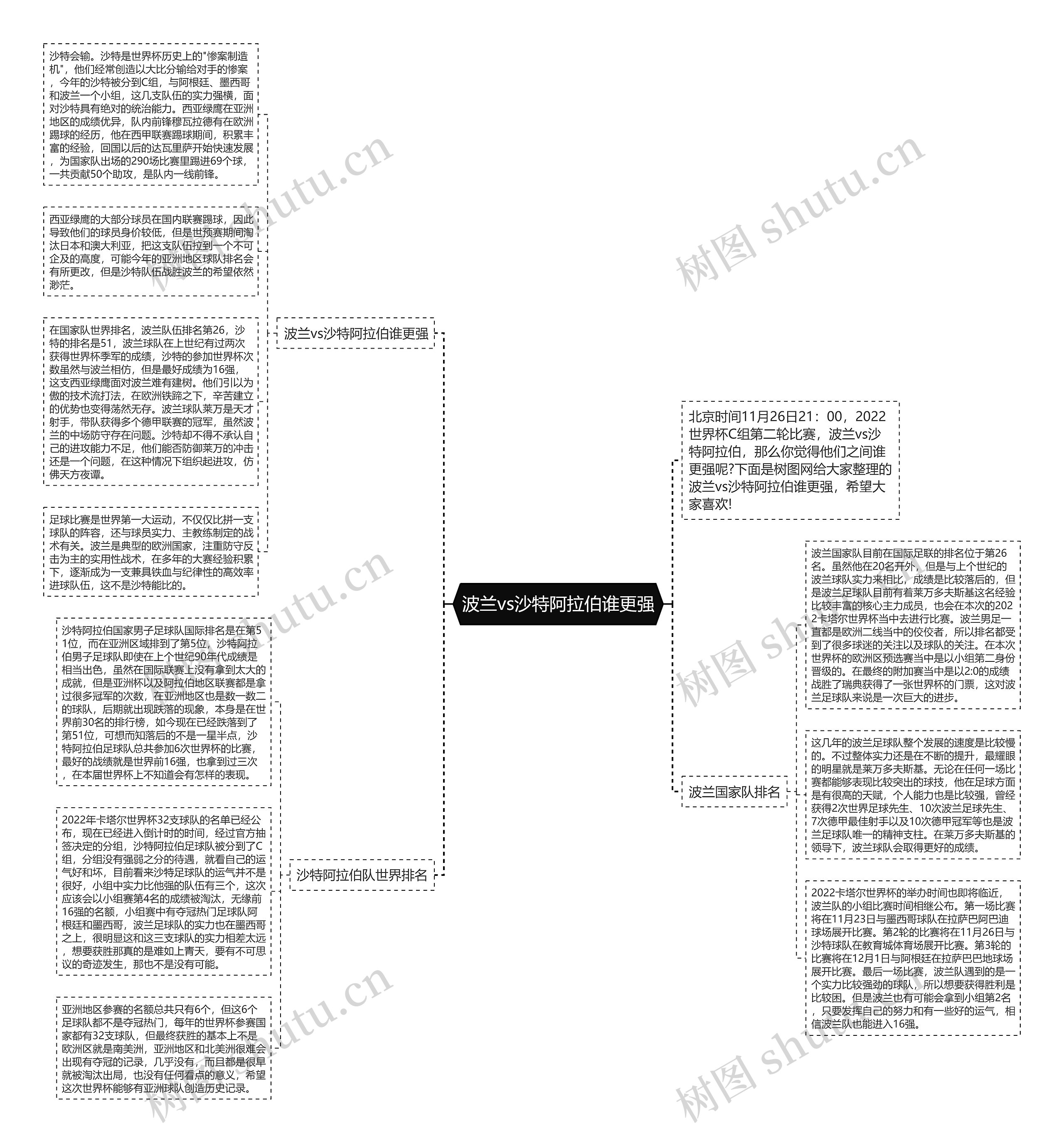 波兰vs沙特阿拉伯谁更强思维导图高清图 波兰vs沙特阿拉伯谁更强思维导图