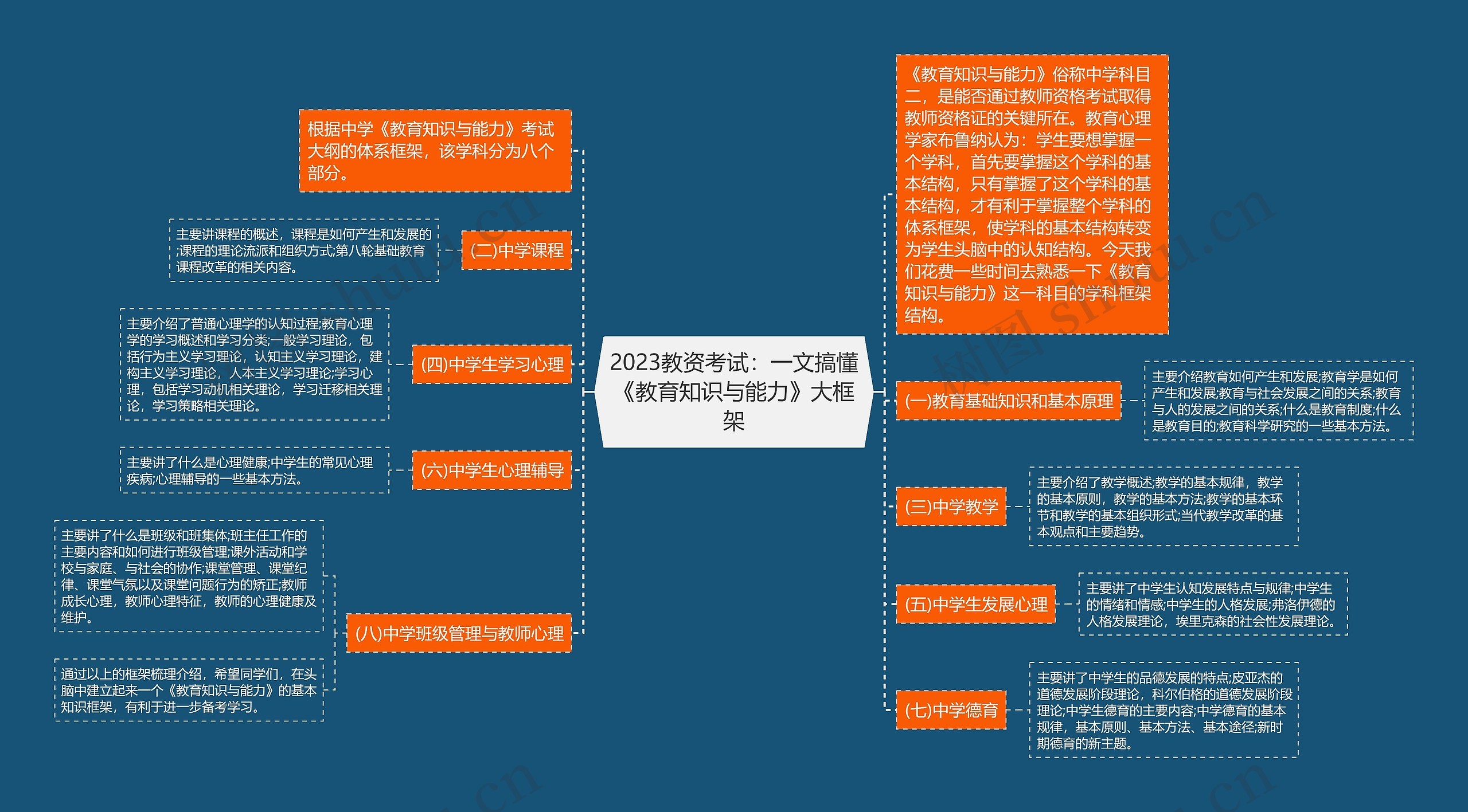 2023教资考试：一文搞懂《教育知识与能力》大框架思维导图