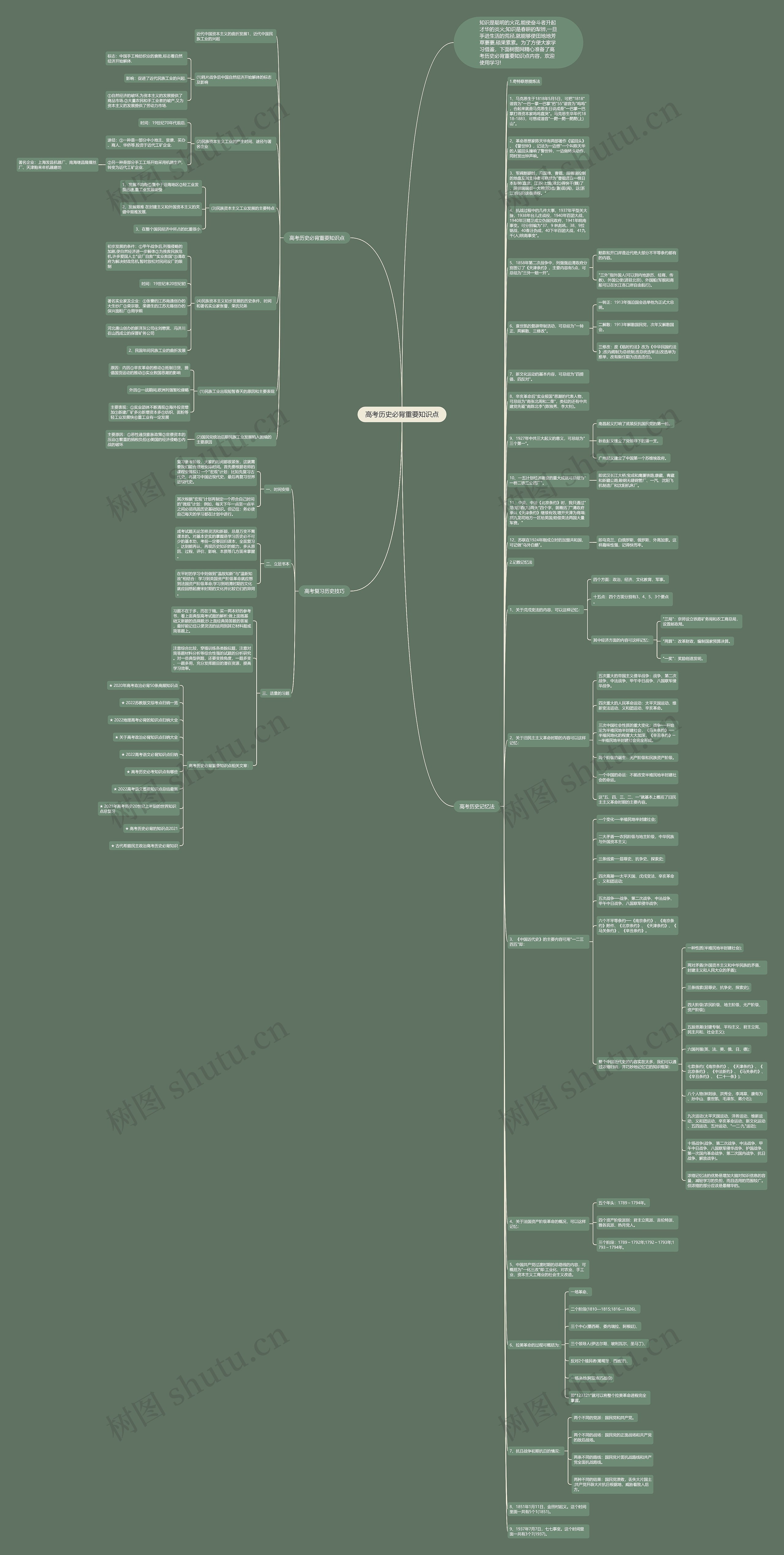 高考历史必背重要知识点思维导图