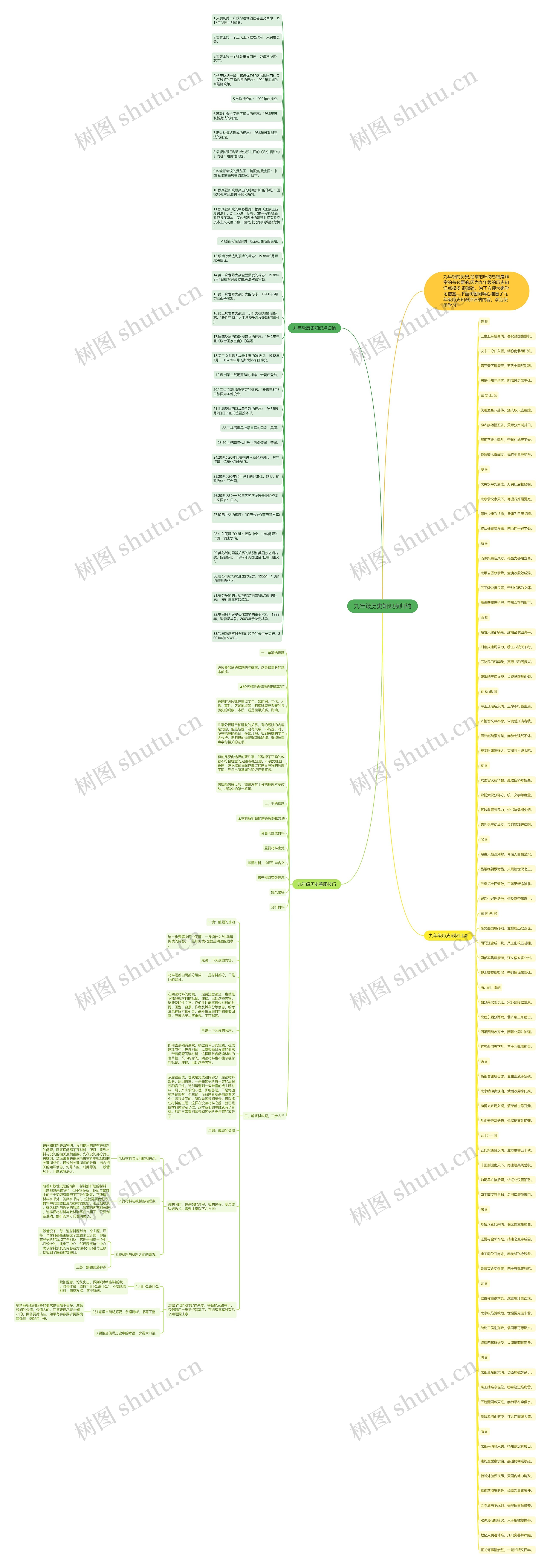 九年级历史知识点归纳思维导图