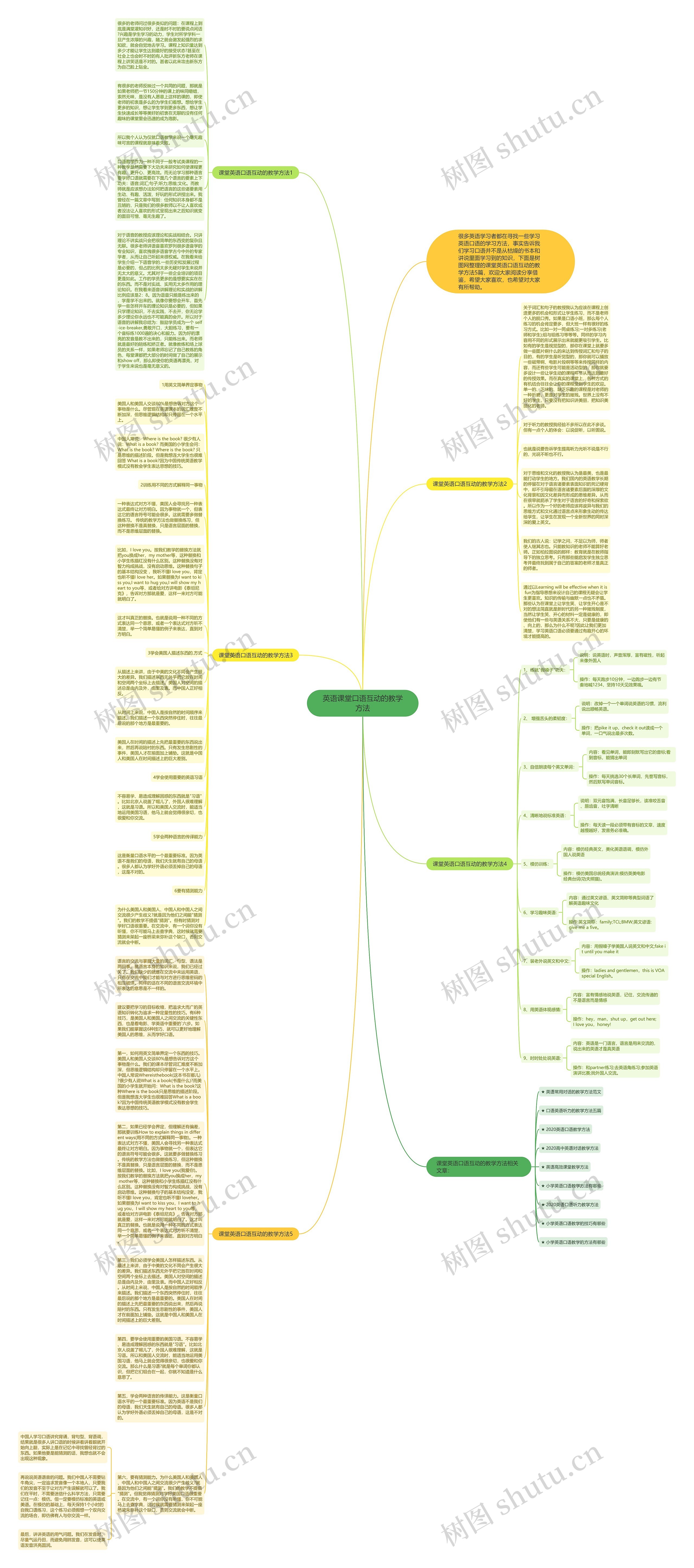 英语课堂口语互动的教学方法思维导图