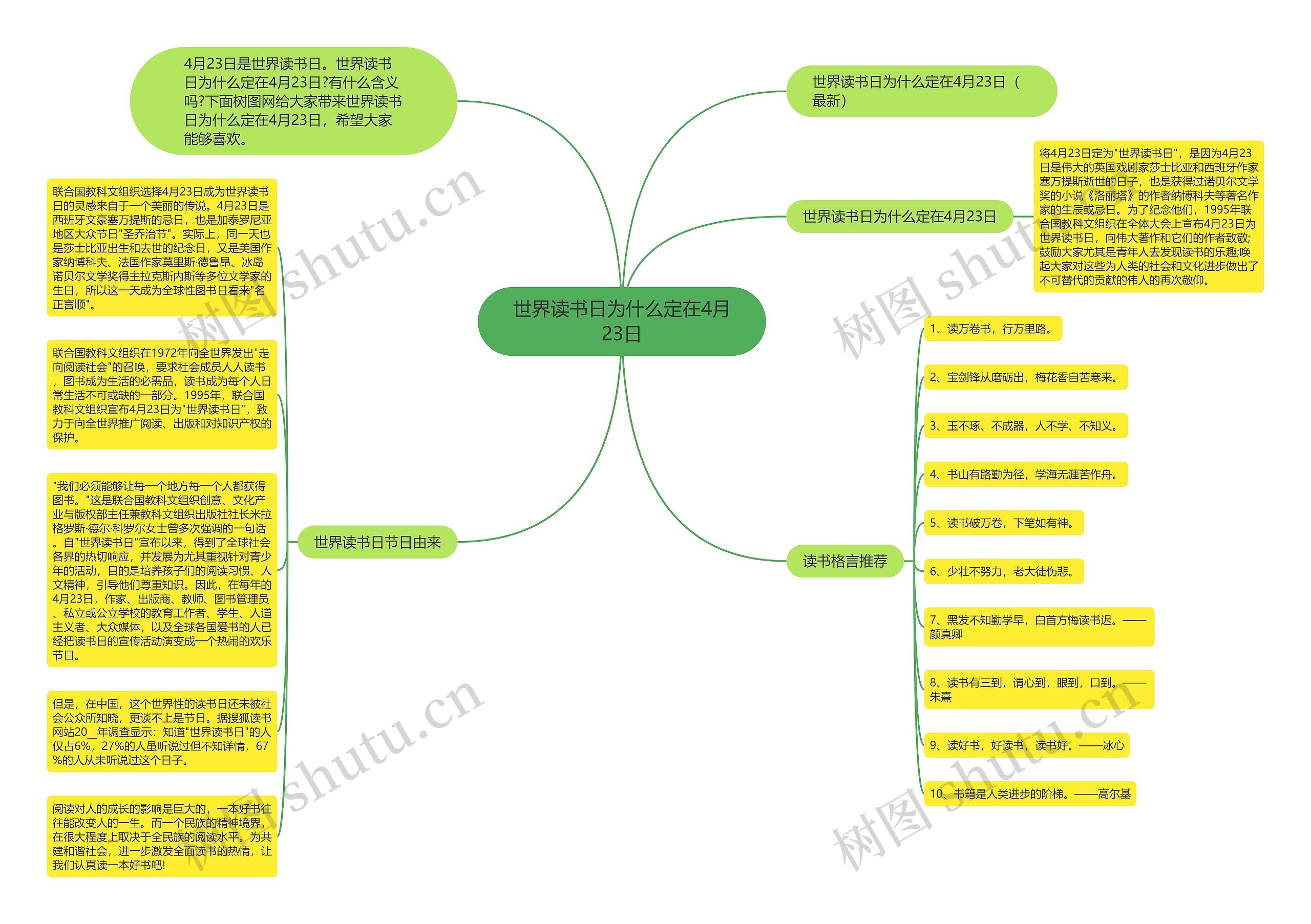 世界读书日为什么定在4月23日思维导图