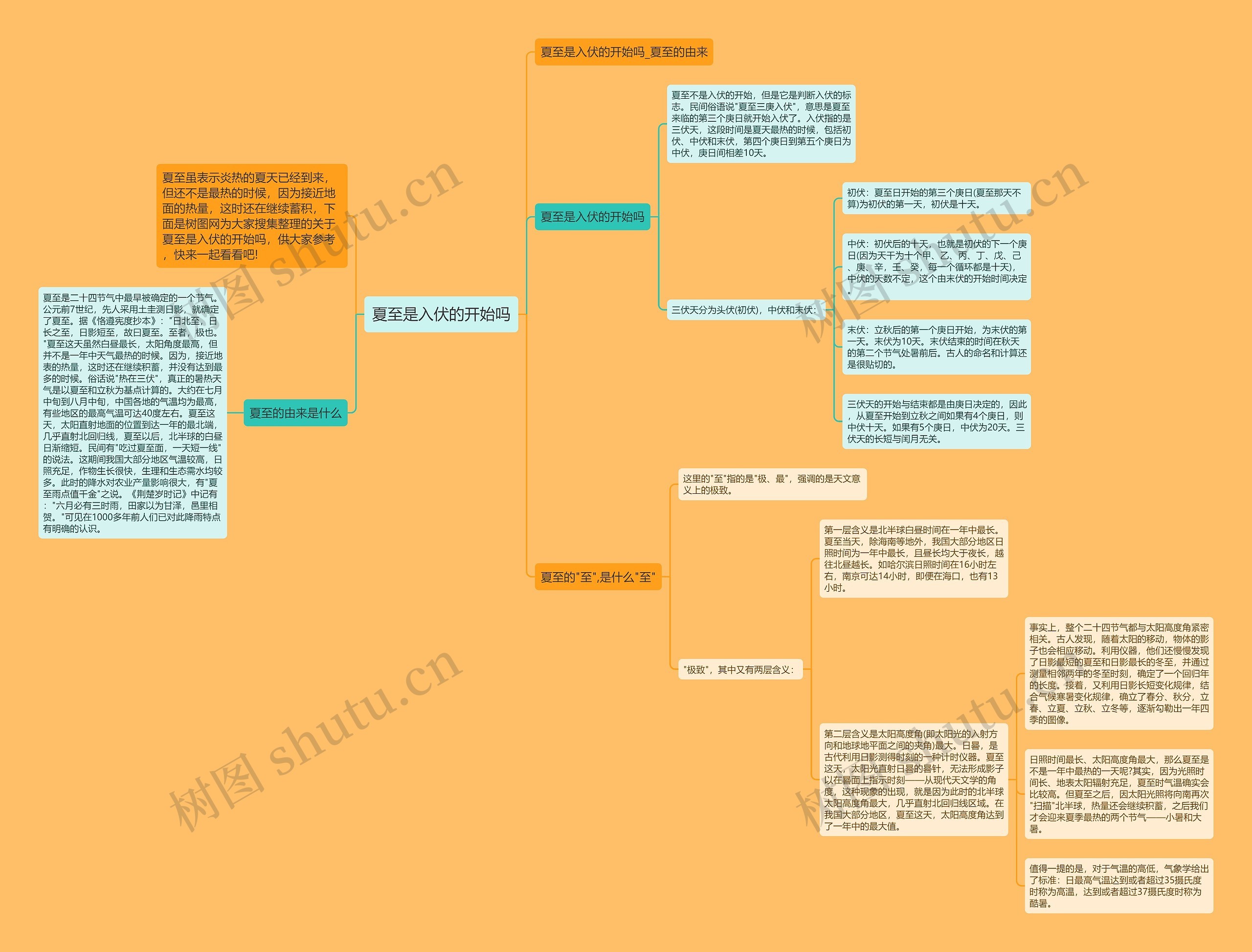夏至是入伏的开始吗思维导图