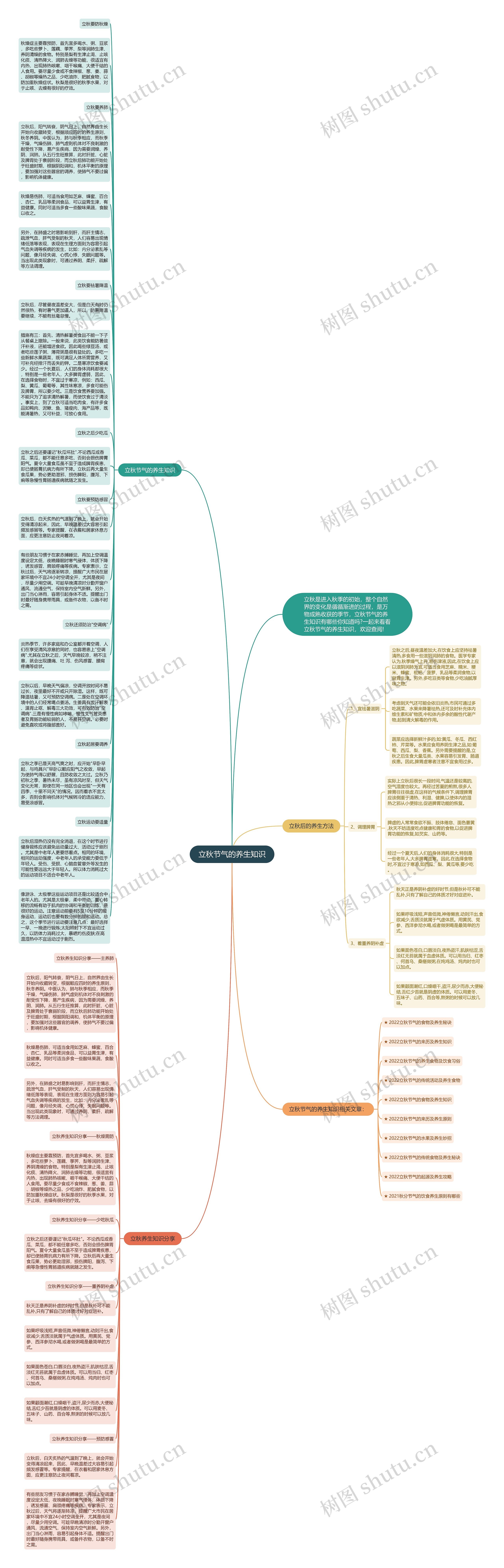 立秋节气的养生知识思维导图