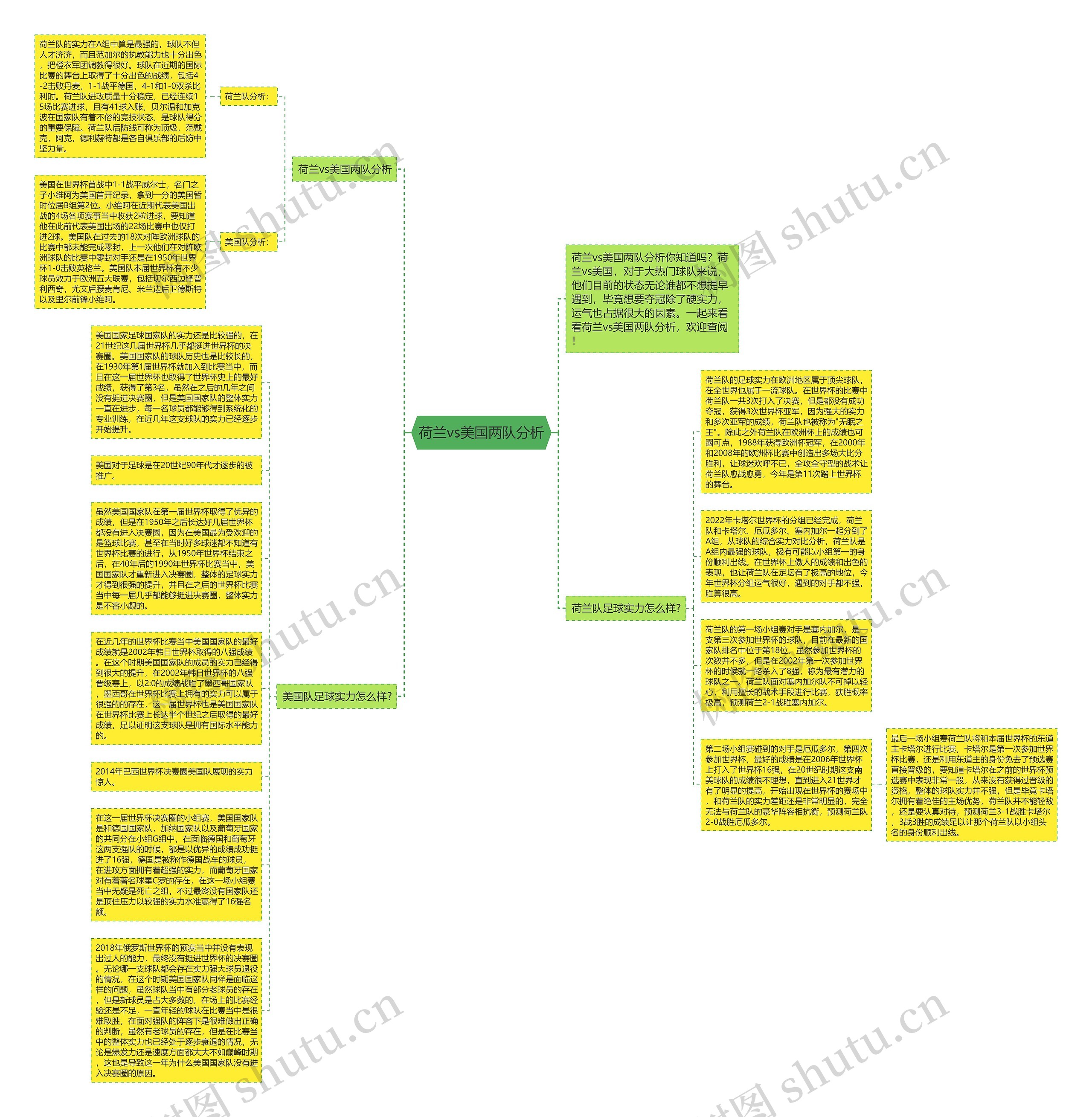荷兰vs美国两队分析思维导图