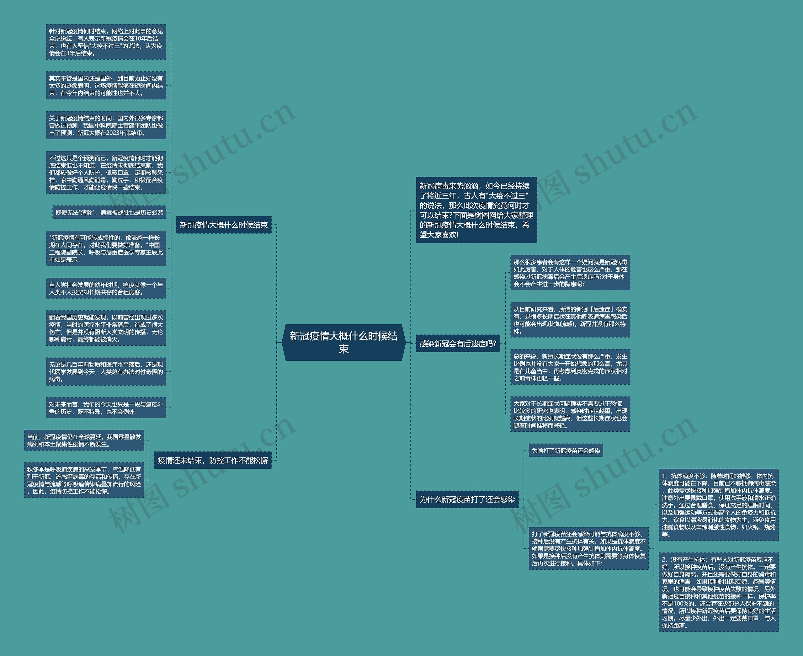 新冠疫情大概什么时候结束思维导图