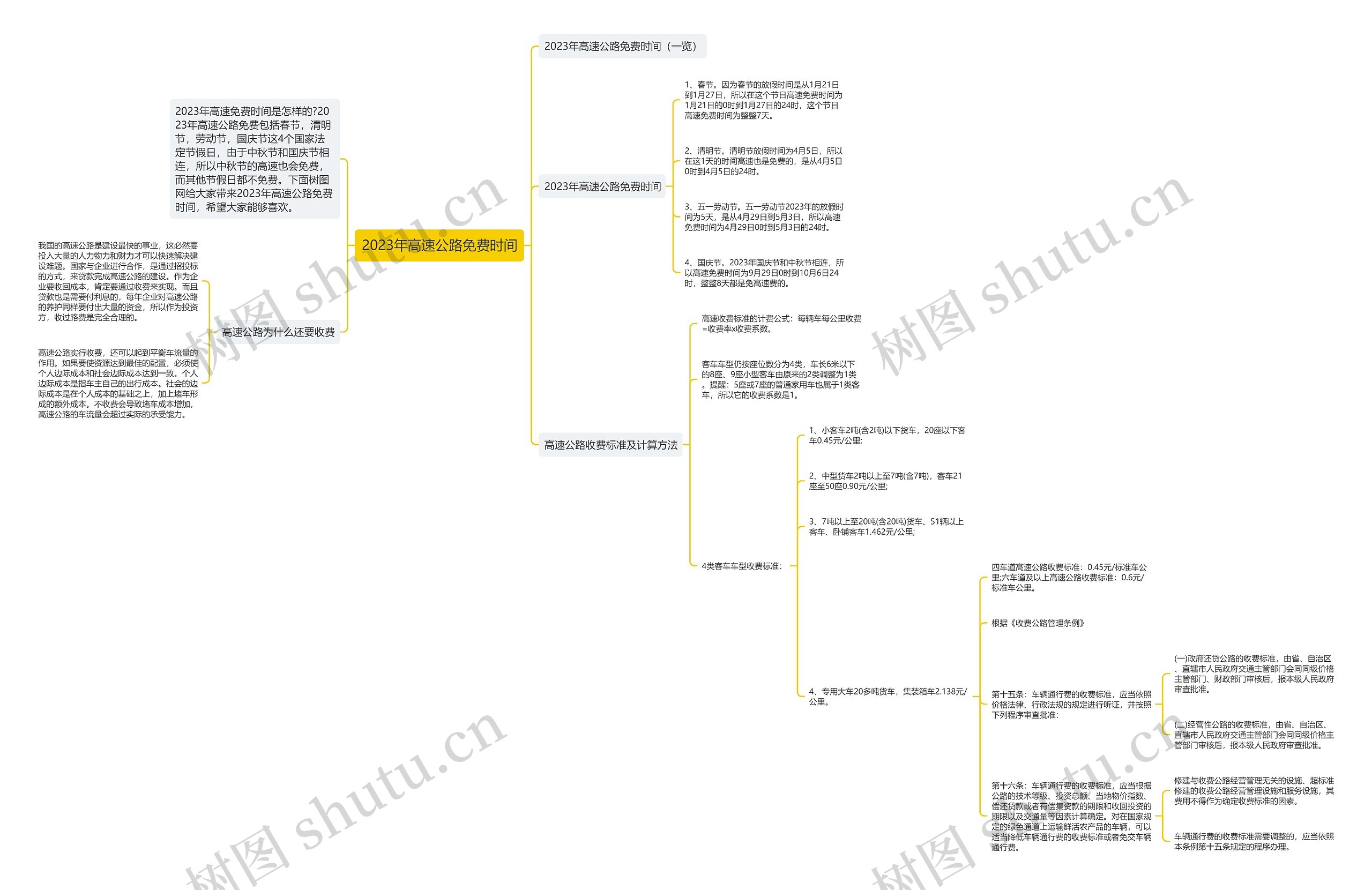2023年高速公路免费时间思维导图