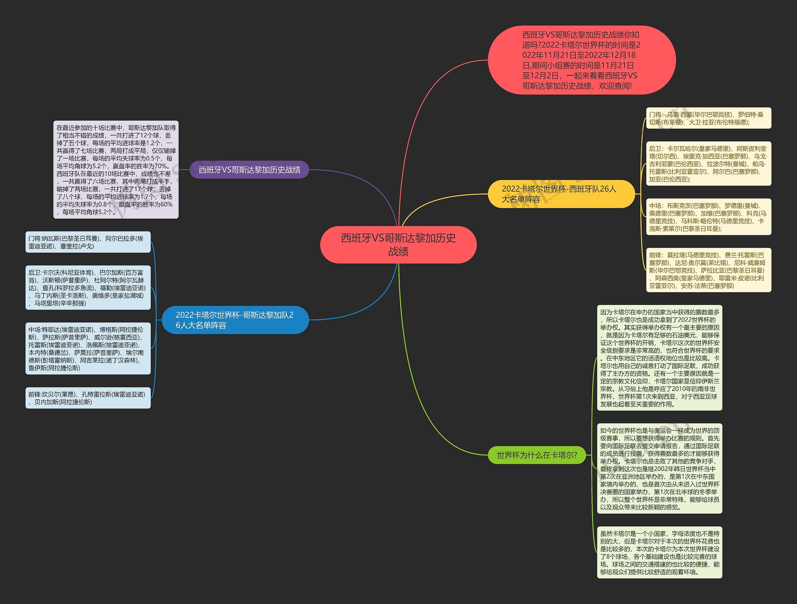 西班牙VS哥斯达黎加历史战绩思维导图
