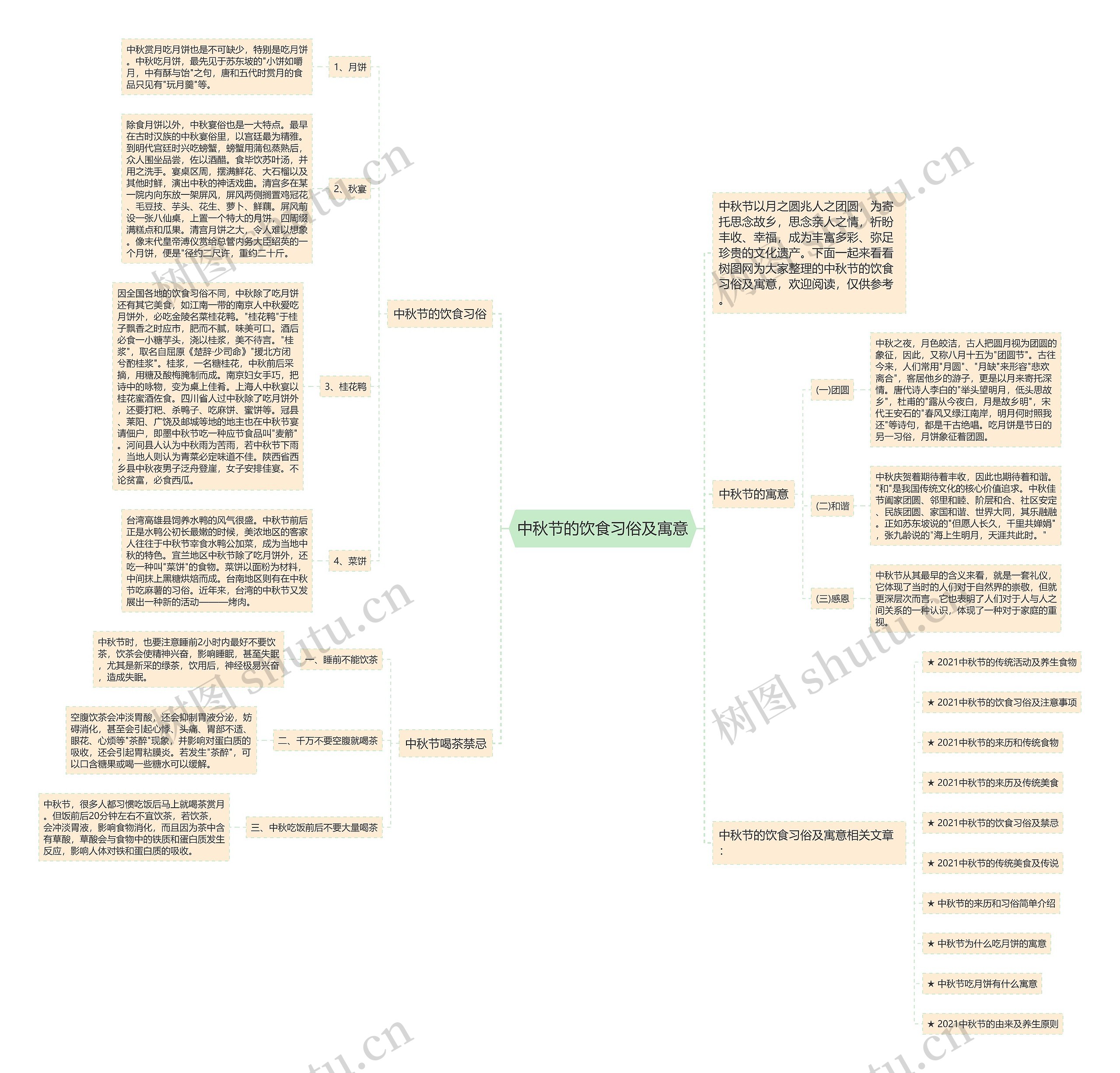 中秋节的饮食习俗及寓意思维导图