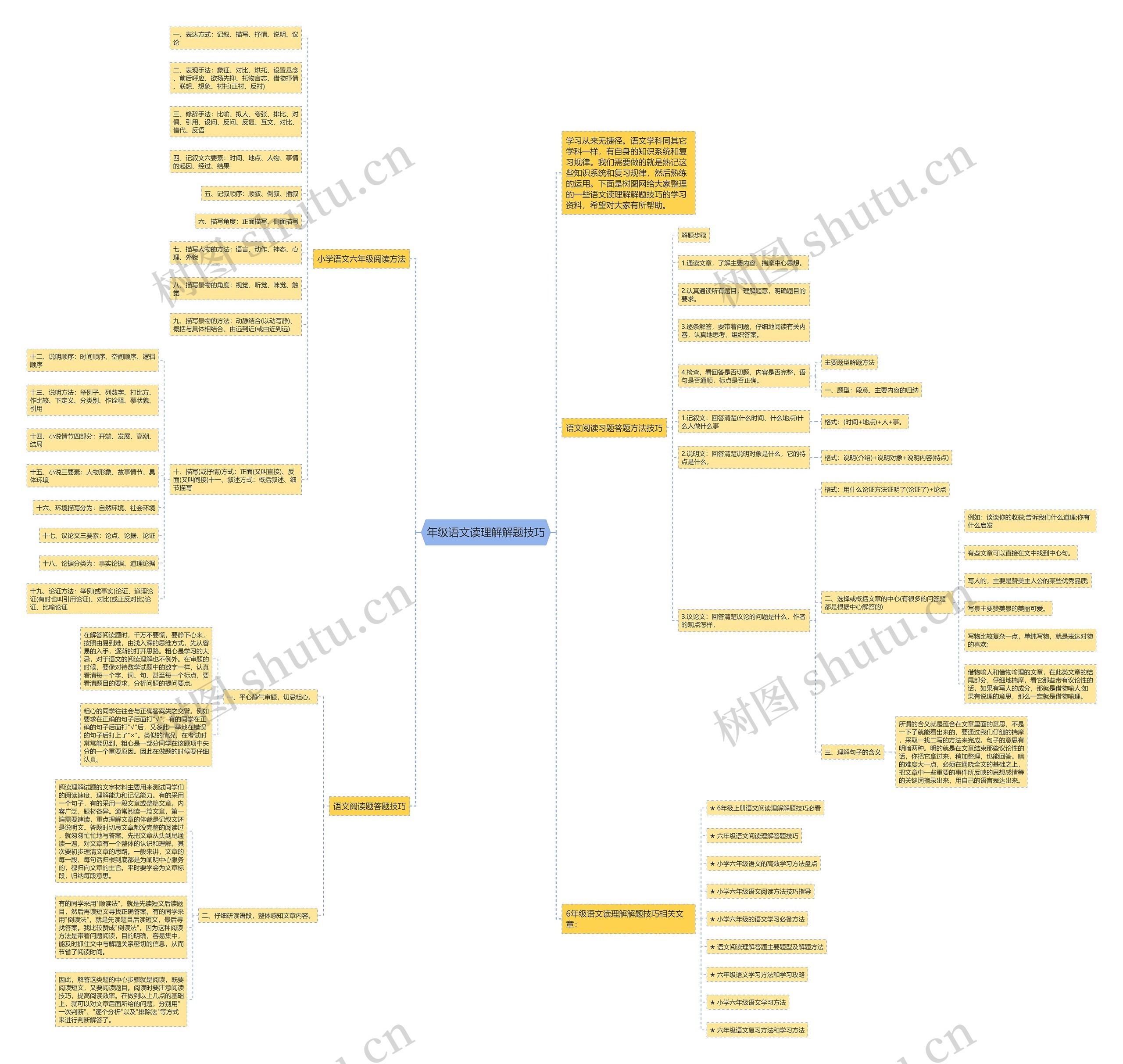 年级语文读理解解题技巧思维导图