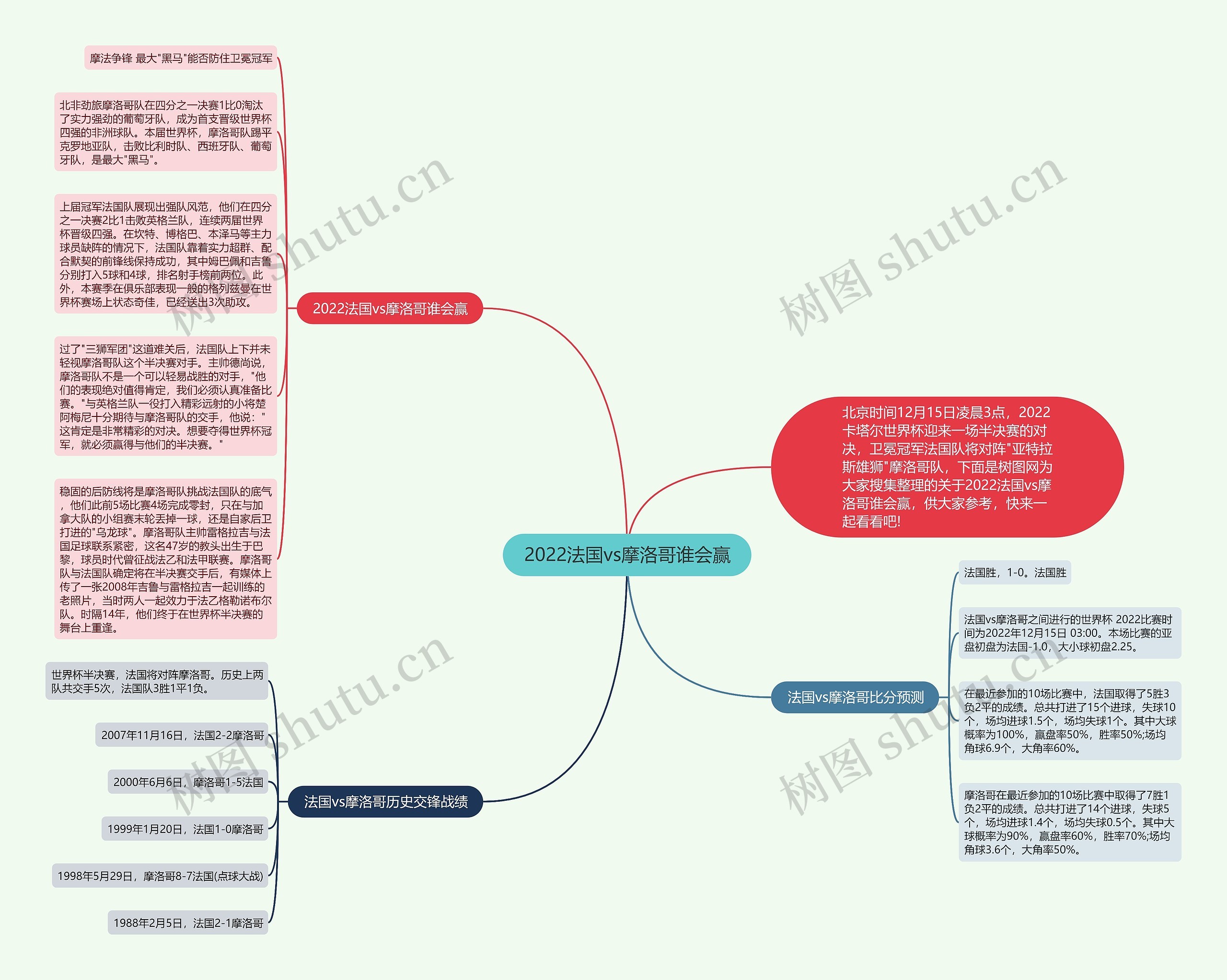 2022法国vs摩洛哥谁会赢思维导图