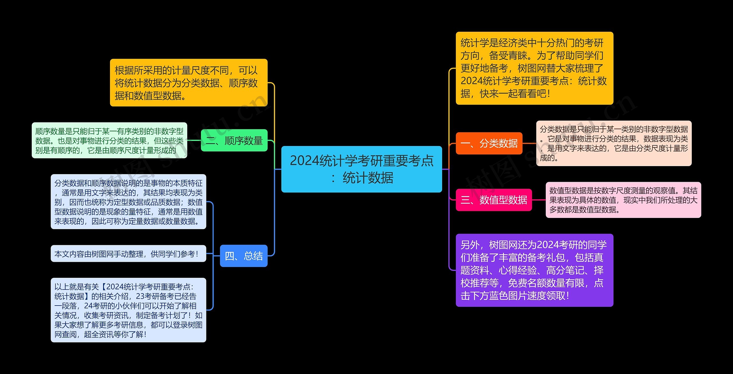 2024统计学考研重要考点：统计数据思维导图