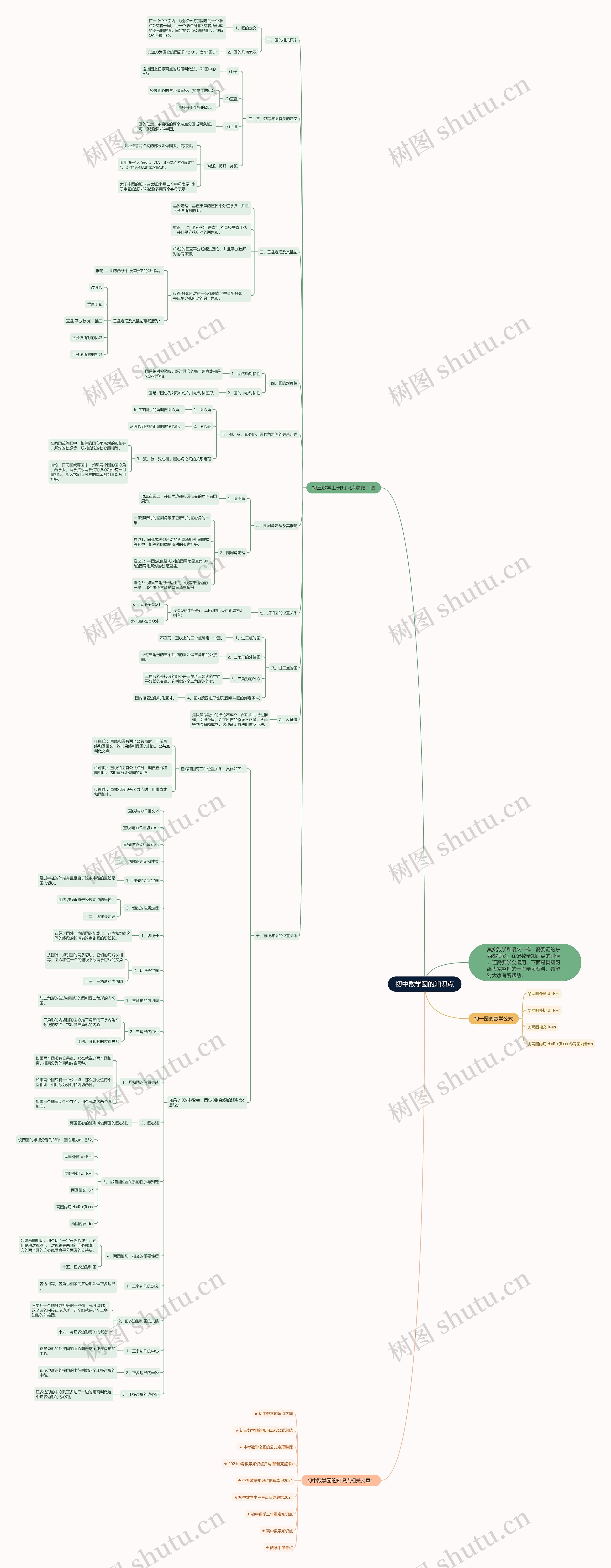 初中数学圆的知识点思维导图