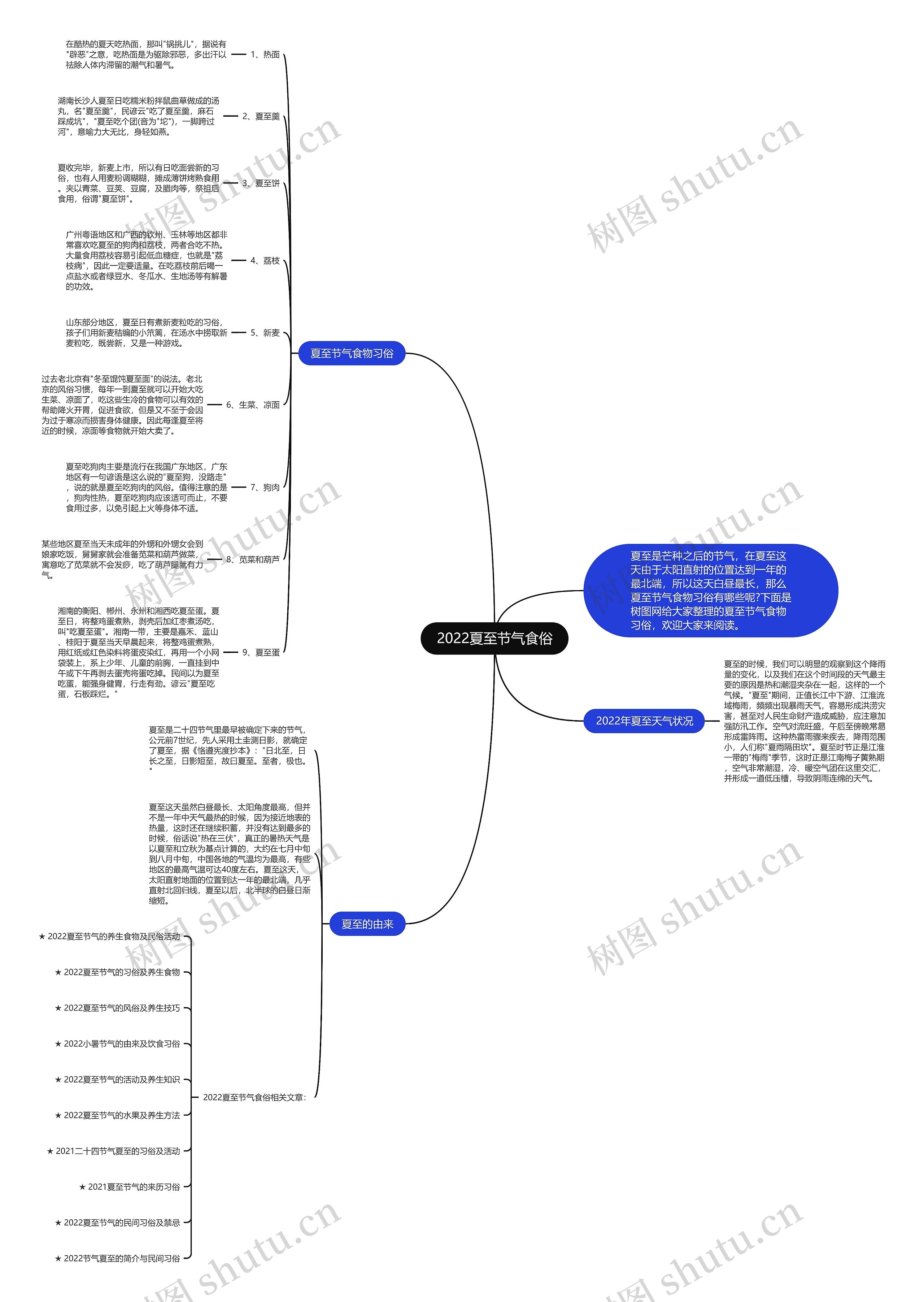 2022夏至节气食俗思维导图