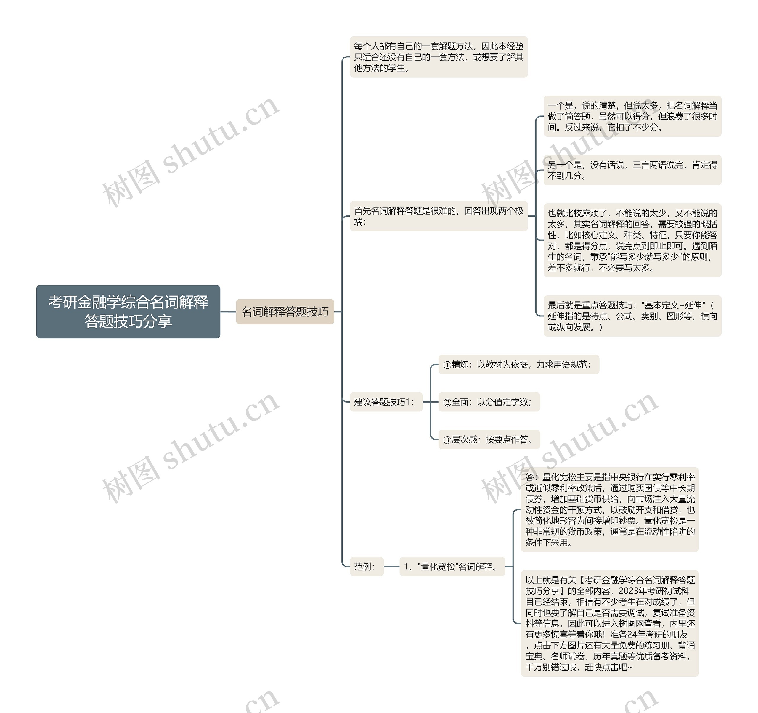 考研金融学综合名词解释答题技巧分享思维导图