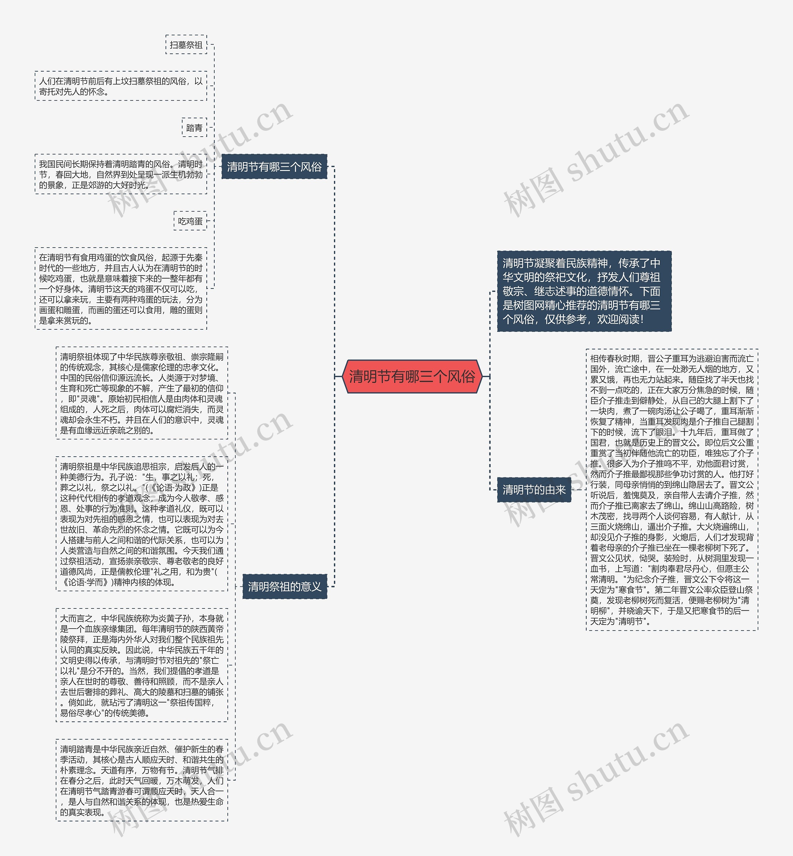清明节有哪三个风俗思维导图