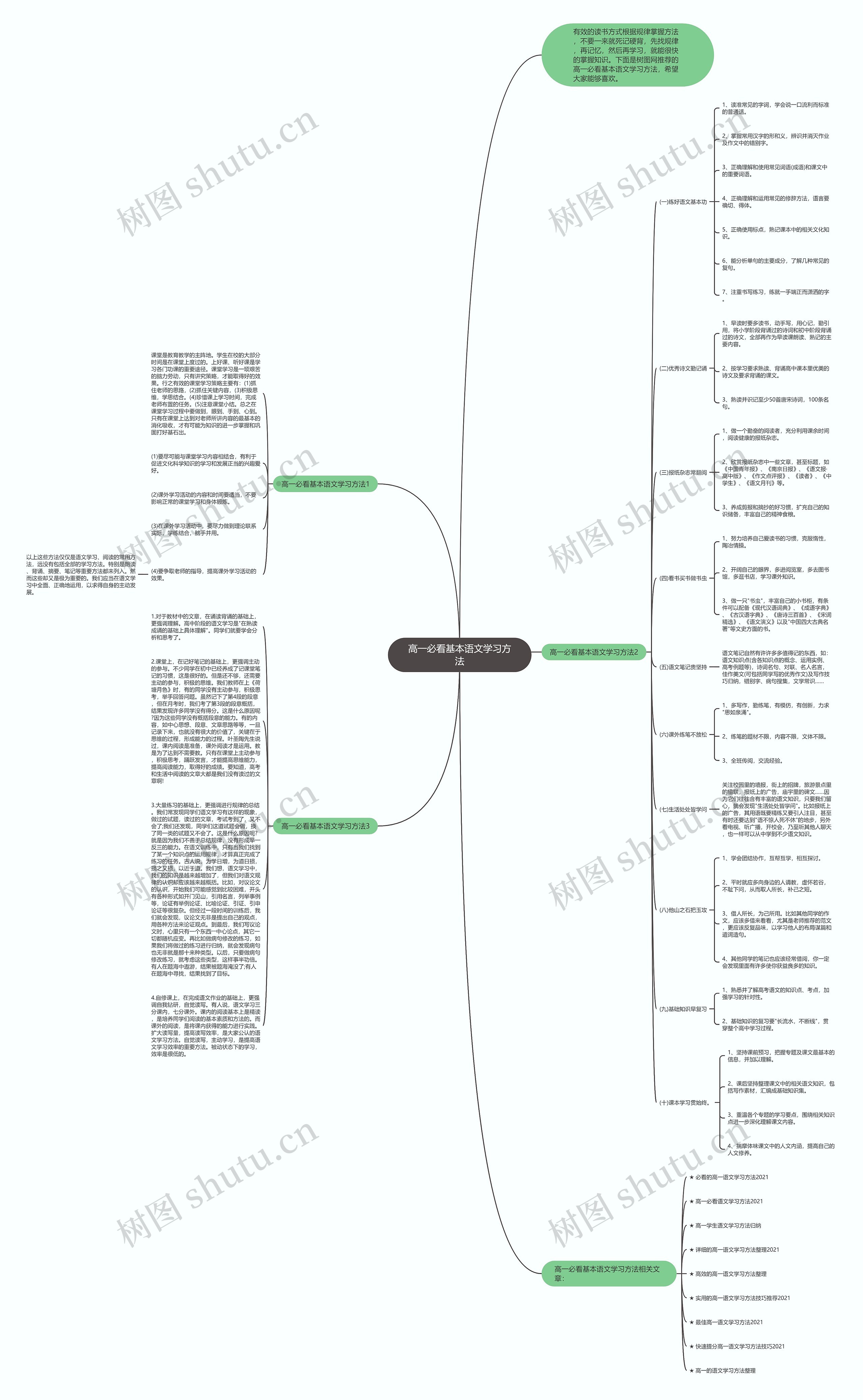高一必看基本语文学习方法思维导图