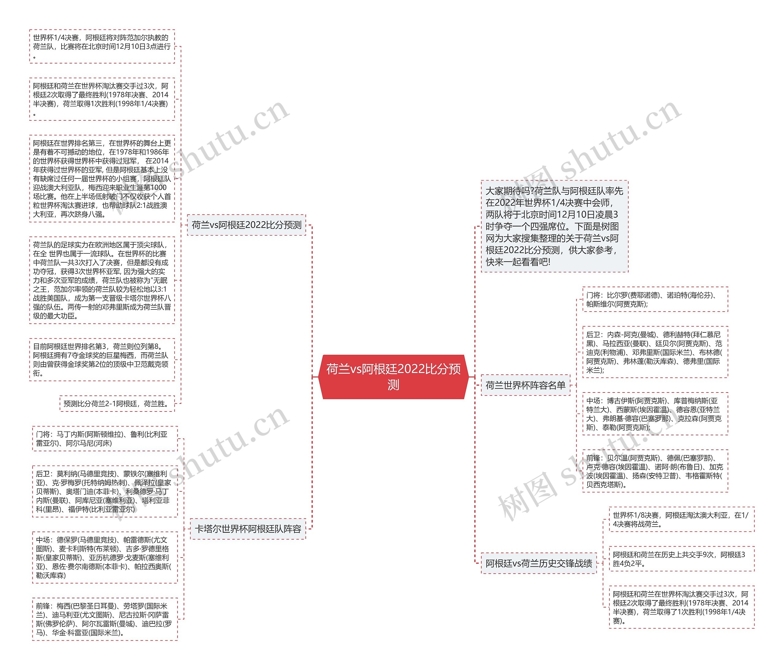 荷兰vs阿根廷2022比分预测思维导图