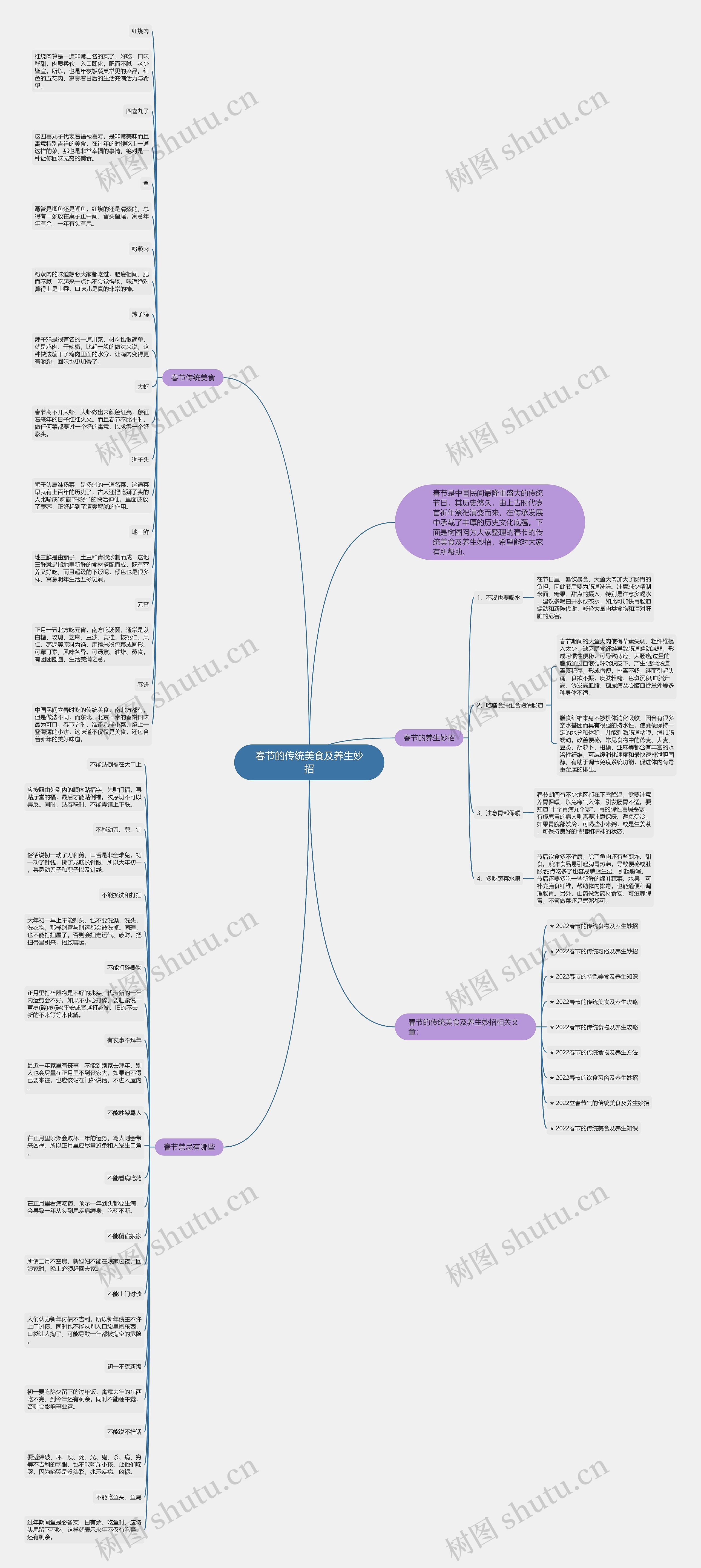 春节的传统美食及养生妙招思维导图