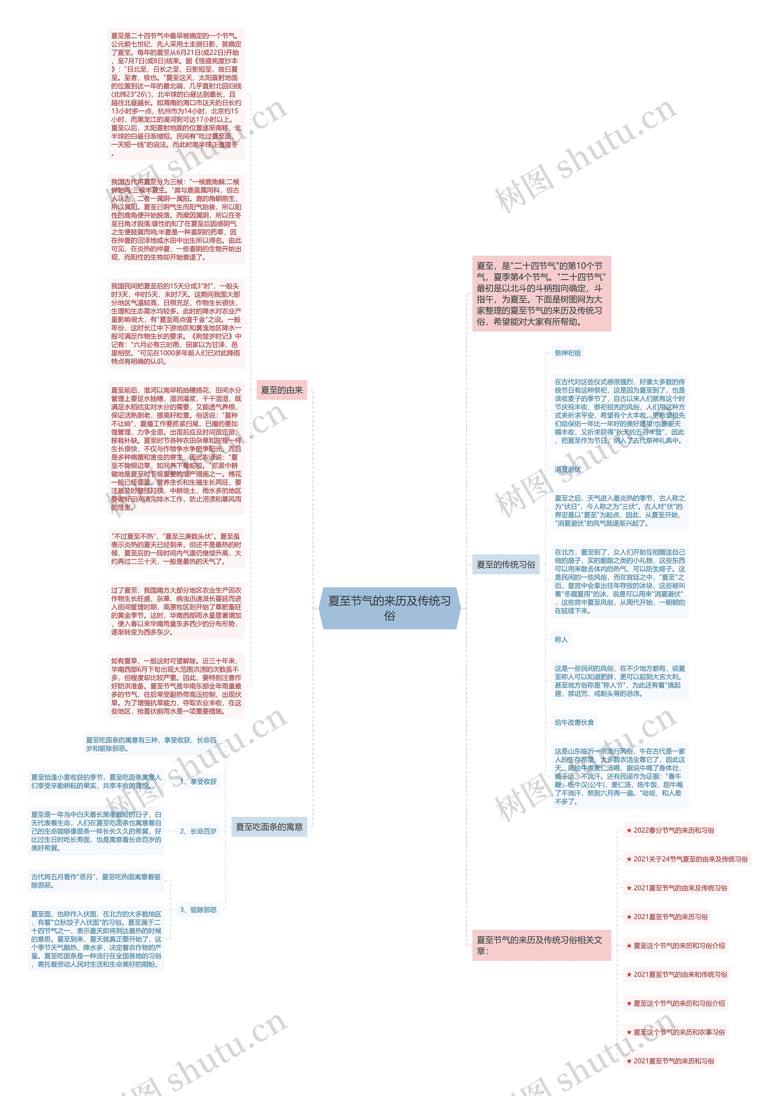 夏至节气的来历及传统习俗思维导图