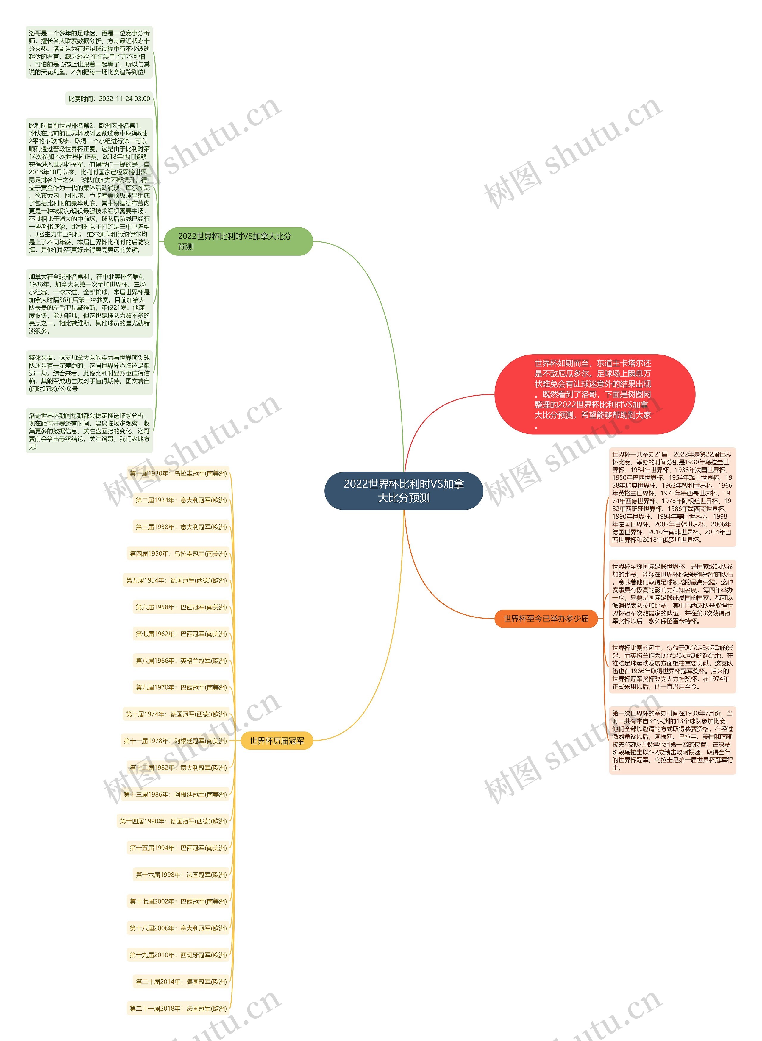 2022世界杯比利时VS加拿大比分预测思维导图