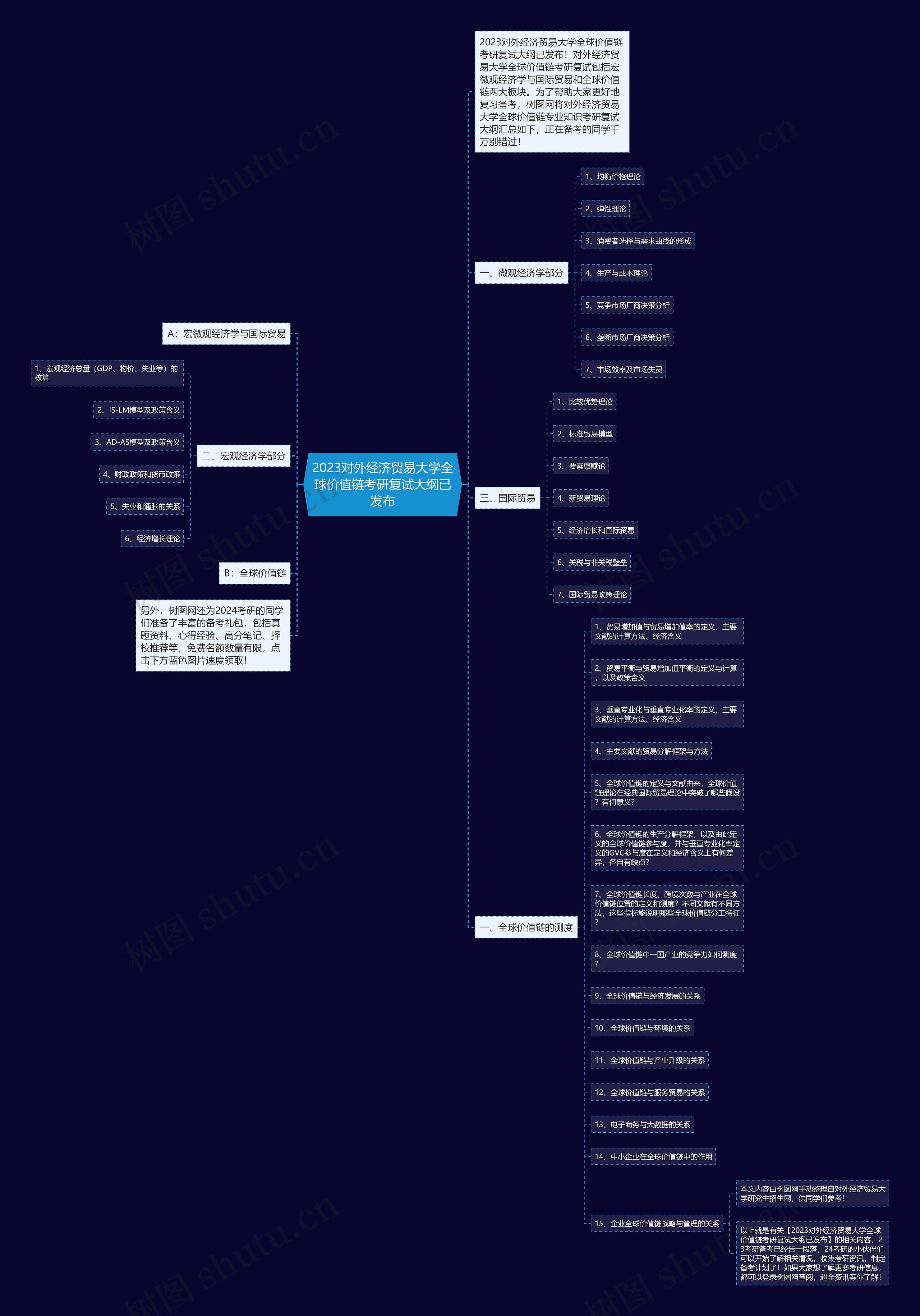 2023对外经济贸易大学全球价值链考研复试大纲已发布思维导图