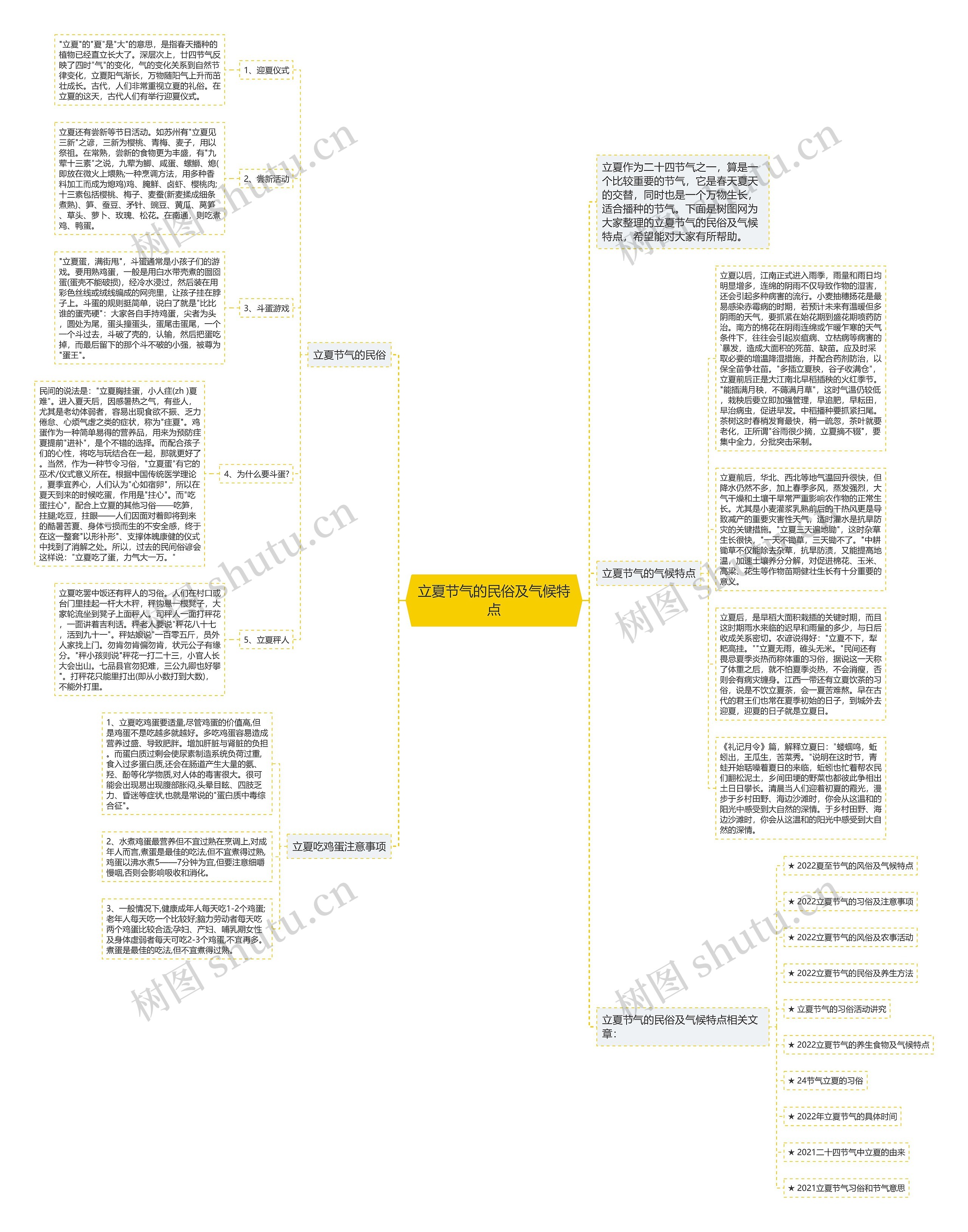立夏节气的民俗及气候特点思维导图