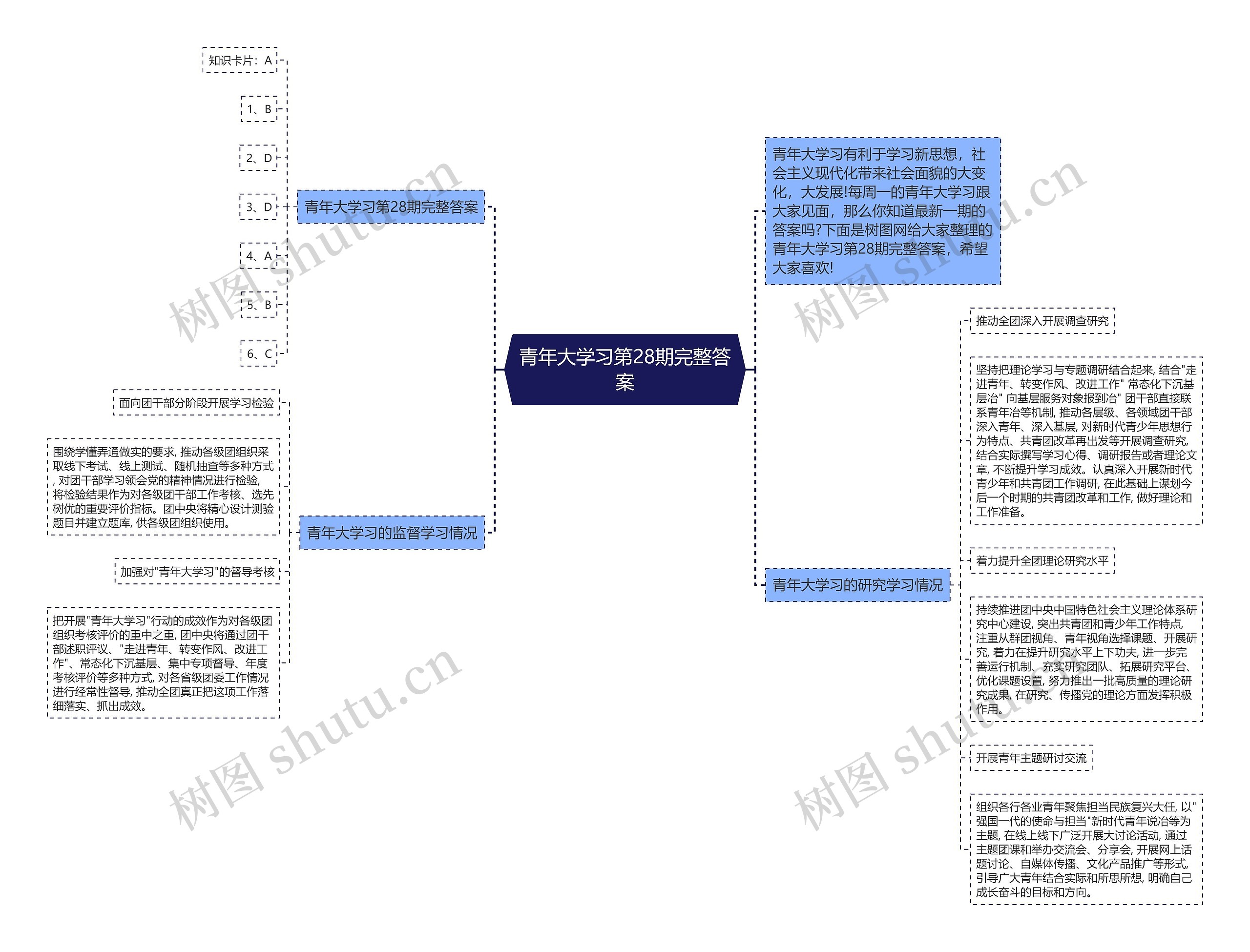 青年大学习第28期完整答案思维导图