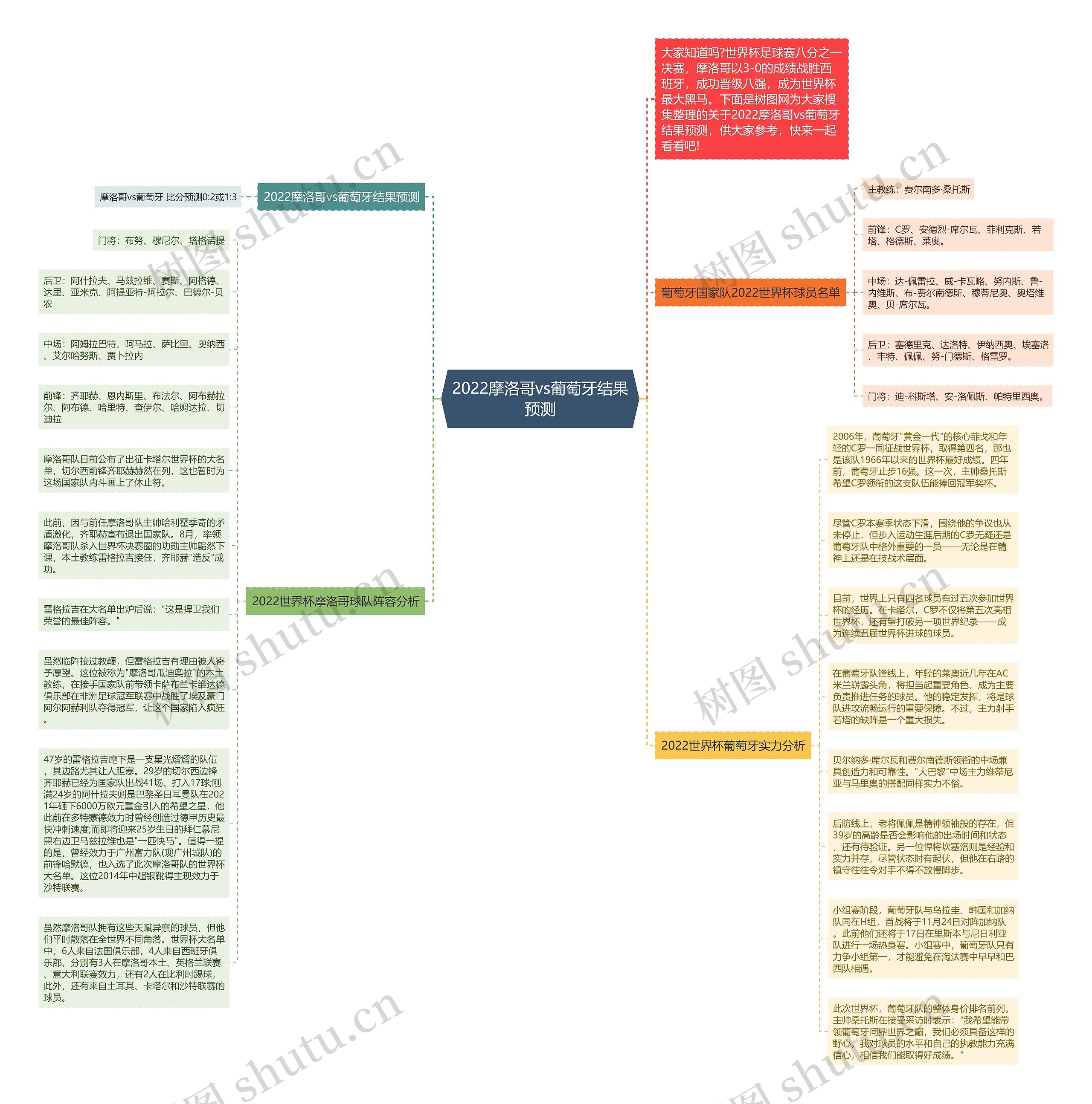 2022摩洛哥vs葡萄牙结果预测思维导图
