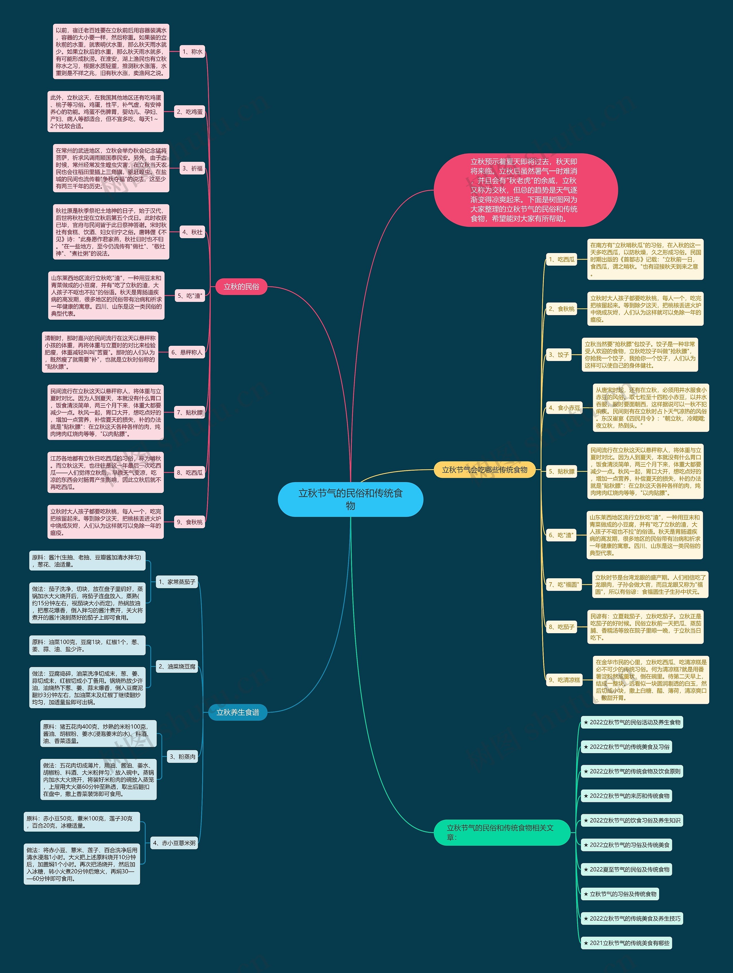 立秋节气的民俗和传统食物思维导图