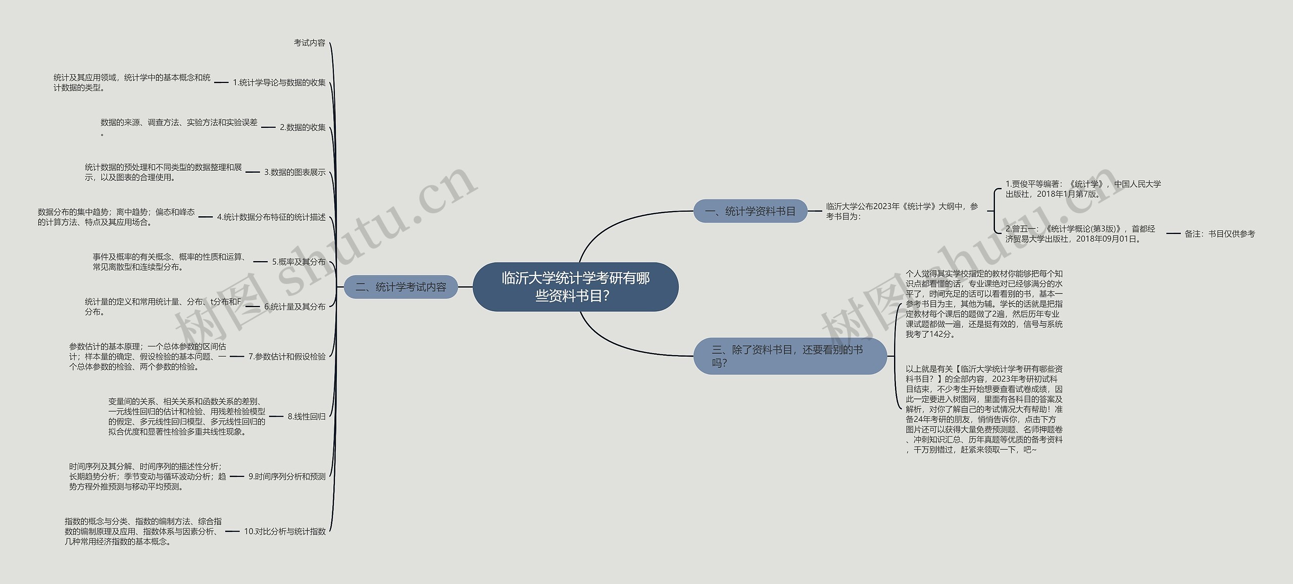 临沂大学统计学考研有哪些资料书目？思维导图